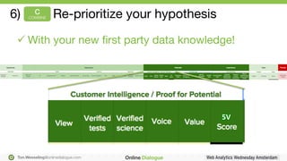 Ton.Wesseling@onlinedialogue.com
ü With your new ﬁrst party data knowledge!
5V	
6)
 
 
Re-prioritize your hypothesis
C!
CO...