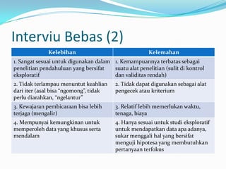 Interviu Bebas (2)
Kelebihan

Kelemahan

1. Sangat sesuai untuk digunakan dalam 1. Kemampuannya terbatas sebagai
penelitian pendahuluan yang bersifat
suatu alat penelitian (sulit di kontrol
eksploratif
dan validitas rendah)
2. Tidak terlampau menuntut keahlian
dari iter (asal bisa “ngomong”, tidak
perlu diarahkan, “ngelantur”

2. Tidak dapat digunakan sebagai alat
pengecek atau kriterium

3. Kewajaran pembicaraan bisa lebih
terjaga (mengalir)

3. Relatif lebih memerlukan waktu,
tenaga, biaya

4. Mempunyai kemungkinan untuk
memperoleh data yang khusus serta
mendalam

4. Hanya sesuai untuk studi eksploratif
untuk mendapatkan data apa adanya,
sukar menggali hal yang bersifat
menguji hipotesa yang membutuhkan
pertanyaan terfokus

 