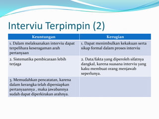 Interviu Terpimpin (2)
Keuntungan

Kerugian

1. Dalam melaksanakan interviu dapat
terpelihara keseragaman arah
pertanyaan

1. Dapat menimbulkan kekakuan serta
sikap formal dalam proses interviu

2. Sistematika pembicaraan lebih
terjaga

2. Data/fakta yang diperoleh sifatnya
dangkal, karena suasana interviu yang
kaku membuat orang menjawab
seperlunya.

3. Memudahkan pencatatan, karena
dalam kerangka telah dipersiapkan
pertanyaannya , maka jawabannya
sudah dapat diperkirakan arahnya.

 