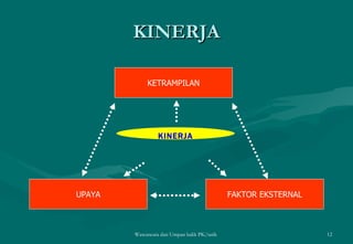 KINERJA Wawancara dan Umpan balik PK/tatik  KETRAMPILAN FAKTOR EKSTERNAL UPAYA KINERJA 