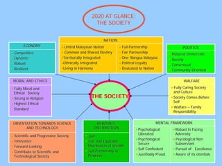 2020 AT GLANCE:
                                                 THE SOCIETY


                                                      NATION:
       ECONOMY                 • United Malaysian Nation          • Full Partnership                    POLITICS
• Competitive                  • Common and Shared Destiny        • Fair Partnership             • Matured Democratic
• Dynamic                      •Territorially Integrated          • One ‘Bangsa Malaysia’
                                                                          ‘Bangsa                • Society
• Robust                       •Ethnically Integrated             • Political Loyalty            • Consensual
• Resilient                    •Living in Harmony                 • Desicated to Nation          • Community Oriented

 MORAL AND ETHICS                                                                                        WALFARE

• Fully Moral and                                                                                • Fully Caring Society
  Ethical Society                                                                                  and Culture
• Strong in Religion                          THE SOCIETY                                        • Society Comes Before
                                                                                                   Self
• Highest Ethical
  Standard
                                                                                                 • Walfare – Family
                                                                                                   Responsibility


 ORIENTATION TOWARDS SCIENCE                      RESOURCE                             MENTAL FRAMEWORK
       AND TECHNOLOGY                           DISTRIBUTION               • Psychological        • Robust in Facing
                                                                             Liberated              Adversity
• Scientific and Progressive Society       • Just
• Innovative                                                               • Psychological        • Psycological Non
                                           • Fair and Equitable
                                                                             Secure                 Subserviant
• Forward Looking                            Distribution of Wealth
                                                                           • Self Confiedent      • Pursuit of Excellence
• Contribute to Scientific and             • Full Partnership in
 Technological Society                       Progress                      • Justifiably Proud    • Aware of its otentials
 