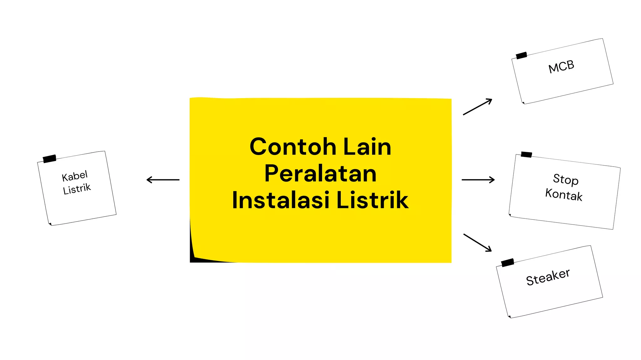 Contoh Lain
Peralatan
Instalasi Listrik
Kabel
Listrik
MCB
Steaker
Stop
Kontak
 