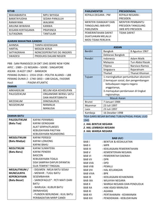 KITAB
MAHABARATA MPU WIYASA
BARATAYUDHA SEDAH-PANULUH
RAMAYANA WALMIKI
ARJUNA WIWAHA KANWA
KEGARA KERTAGAMA PRAPANCA
SUTASOMA TANTULAR
AJARAN MAHATMA GANDHI
AHIMSA TANPA KEKERASAN
HARTAL MOGOK KERJA
SATYAGRAHA NONCOOPERATIVE DG INGGRIS
SWADESI PRODUKSI DALAM NEGERI
PBB : SAN FRANSISCO 24 OKT 1945 SEKRE NEW YORK
APEC : 1989 – 21 NEGARA – SEKRE : SINGAPORE
ASEAN : 8 AGST 1967 - BANGKOK
PERANG DUNIA 1 : 1914-1918 – POLITIK ALIANSI – LBB
PERANG DUNIA 2 : 1740-1850 – LBB GAGAL, FASISME
Hasil : PIAGM ATLANTIC
ZAMAN
ARKHAEKUM BELUM ADA KEHIDUPAN
PALEOZEIKUM ORGANISME BERSEL SATU
DAN INVERTEBRATA
MEZOIKUM DINOSAURUS
NEOZOIKUM MAMALIA
MANUSIA
ZAMAN BATU
PALEOLITIKUM
(Batu Tua)
KAPAK PERIMBAS
KAPAK GENGGAM
ALAT SERPIH/FLAKSES
KEBUDAYAAN PACITAN
KEBUDAYAAN NGANDONG
MESOLITIKUM
(Batu Madya)
KAPAK PERSEGI
KAPAK LONJONG
KAPAK BAHU
NEOLITIKUM
(Batu Baru)
KAPAK SUMATERA
KAPAK PENDEK
BASCON
KEBUDAYAAN TOALA
SISA SAMPAH DAPUR DIPANTAI
GUA TEMPAT TINGGAL
MEGALITIKUM /
MUNCULNYA
KEPERCAYAAN
(Batu Besar)
- DOLMEN : MEJA BATU SESAJI
- MENHIR : TUGU BATU
SESEMBAHAN
- SARKOFAGUS* : PETI MATI DARI
BATU
- WARUGA : KUBUR BATU
(MINAHASA)
- PUNDEN BERUNDAK : KUIL BATU
PERIBADATAN MIRIP CANDI
PARLEMENTER PRESIDENSIAL
KEPALA DEGARA : PM KEPALA NEGARA :
PRESIDEN
MENTERI DIANGKAT DAN
TANGGUNG JWB KPD
PARLEMEN
MENTERI PEMBANTU
PRESIDEN TANGGUNG
JWB KPD PRESIDEN
PEMERINTAHAN DAPAT
DIJATUHKAN MELALUI
MOSI TIDAK PERCAYA
TIDAK DAPAT
ASEAN
Berdiri Bangkok 8 Agustus 1967
Deklarasi Bangkok
Pendiri Indonesia Adam Malik
Malaysia Tun Abdul Razak
Filipina Narsisco Ramos
Singapura Rajaratnam
Thailad Thanat Khoman
Tujuan 1.meningkatkan pertumbuhan ekonomi
2.kemajuan sosial, dan pengembangan
kebudayaan negara-negara
anggotanya,
3.memajukan perdamaian di tingkat
regionalnya.
Masuk Asean
Brunei 7 Januari 1984
Myanmar 23 Juli 1997
Laos 23 Juli 1997
Kamboja 16 Deseber 1998
TIGA GARIS BESAR BATANG TUBUH/PASAL-PASAL UUD
1945
1. HAL BENTUK NEGARA
2. HAL LEMBAGA NEGARA
3. HAL WARGA NEGARA
BAB UUD
BAB I : BENTUK & KEDAULATAN
BAB II : MPR
BAB III : KEKUASAAN PEMERINTAHAN
BAB V : KEMENTERIAN NEGARA
BAB VI : PEMERINTAH DAERAH
BAB VII : DPR
BAB VIIA : DPD
BAB VIIB : PEMILU
BAB VIII : HAL KEUANGAN
BAB VIIIA : BPK
BAB IX : KEKUASAAN KEHAKIMAN
BAB IXA : WILAYAH NEGARA
BAB X : WARGA NEGARA DAN PENDUDUK
BAB XA : HAK ASASI MANUSIA
BAB XI : AGAMA
BAB XII : PERTAHANAN - KEAMANAN
BAB XIII : PENDIDIKAN - KEBUDAYAAN
 