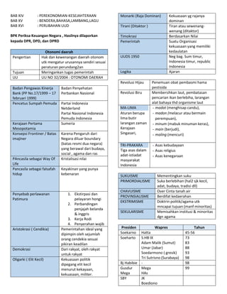 BAB XIV : PEREKONOMIAN-KESEJAHTERAAN
BAB XV : BENDERA,BAHASA,LAMBANG,LAGU
BAB XVI : PERUBAHAN UUD
BPK Periksa Keuangan Negara , Hasilnya dilaporkan
kepada DPR, DPD, dan DPRD
Otonomi daerah
Pengertian Hak dan kewenangan daerah otonom
utk mengatur urusannya sendiri sesuai
peraturan perundang2an
Tujuan Meringankan tugas pemerintah
UU UU NO 32/2004 : OTONOMI DAERAH
Badan Pengawas Kinerja
Bank (PP No.17/1999 – 17
februari 1999)
Badan Penyehatan
Perbankan Nasional
Pencetus Sumpah Pemuda Partai Indonesia
Netderland
Partai Nasional Indonesia
Pemuda Indonesia
Kerajaan Pertama
Mesopotamia
Sumeria
Konsepsi Frontiner / Batas
imajiner
Karena Pengaruh dari
Negara diluar boundary
(batas resmi dua negara)
yang berawal dari budaya,
social , agama dan ras
PAncasila sebagai Way Of
Life
Kristalisasi nilai
Pancasila sebagai falsafah
hidup
Keyakinan yang punya
kebenaran
Penyebab perlawanan
Patimura
1. Ekstirpasi dan
pelayaran hongi
2. Perbandingan
penjajah belanda
& inggris
3. Kerja Rodi
4. Penyerahan wajib
Aristokrasi ( Cendikia) Pemerintahan ideal yang
dipimpin oleh sejumlah
orang cendekia sesuai
pikiran keadilan
Demokrasi Dari rakyat, oleh rakyat
untuk rakyat
Oligarki ( Elit Kecil) Kekuasaan politik
dipegang elit kecil
menurut kekayaan,
kekuasaan, militer.
Monarki (Raja Dominan) Kekuasaan yg rajanya
dominan
TIrani (Ditaktor ) Tiran atau sewenang-
wenang (ditaktor)
Timokrasi Berdasarkan Nilai
Pemerintah Suatu Organisasi
kekuasaan yang memiliki
kedaulatan
UUDS 1950 Neg bag. Sum timur,
Indonesia timur, republic
Indonesia
Logika Ajaran
Revolusi Hijau Penemuan obat pembasmi hama
pestisida
Revolusi Biru Membersihkan laut, pembatasan
pencarian ikan berlebiha, larangan
alat bahaya thd organisme laut
MA-LIMA
Aturan berupa
lima butir
larangan zaman
Kerajaan
Singasari,
- madat (menghisap candu),
- madon (melacur atau bermain
perempuan),
- minum (mabuk minuman keras),
- main (berjudi),
- maling (mencuri)
TRI-PRAKARA
Tiga asas dalam
adat-istiadat
masyarakat
Indonesia
- Asas kebudayaan
- Asas religius
- Asas kenegaraan
SUKUISME Mementingkan suku
PRIMORDIALISME Suka berlebihan (hal2 sjk kecil,
adat, budaya, tradisi dll)
CHAVUISME Over Cinta tanah air
PROVINSIALISME Berdifat kedaerahan
EKSTRIMISME Doktrin politik/agama utk
mncapai tujuan (manf minoritas)
SEKULARISME Memisahkan institusi & minoritas
dgn agama
Presiden Wapres Tahun
Soekarno Hatta 45-56
Soeharto S.HB IX
Adam Malik (Sumut)
Umar (Jabar)
Soedarmono ( gresik)
Tri Sutrisno (Surabaya)
73
83
88
93
98
Bj Habibie - 98
Gusdur
Mega
Mega
HAs
99
SBY JK
Boediono
 