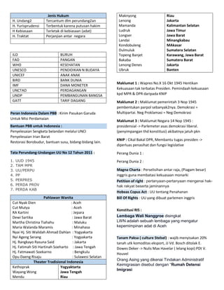 Jenis Hukum
H. Undang2 Tercantum dlm perundang2an
H. Yurisprudensi Terbentuk karena putusan hakim
H Kebiasaan Terletak di kebiasaan (adat)
H. Traktat Perjanjian antar negara
ILO BURUH
FAO PANGAN
WHO KESEHATAN
UNESCO PENDIDIKAN N BUDAYA
UNICEF ANAK ANAK
BIRD BANK DUNIA
IMF DANA MONETER
UNCTAD PERDAGANGAN
UNDP PEMBANGUNAN BANGSA
GATT TARIF DAGANG
Peran Indonesia Dalam PBB : Kirim Pasukan Garuda
Untuk Misi Perdamaian
Bantuan PBB untuk Indonesia :
Penyelesaian Sengketa belandan melalui UNCI
Penyelesaian Irian Barat
Restorasi Borobudur, bantuan susu, bidang-bidang lain.
Tata Perundang-Undangan UU No 12 Tahun 2011 :
1. UUD 1945
2. TAM MPR
3. UU/PERPU
4. PP
5. PERPRES
6. PERDA PROV
7. PERDA KAB
Pahlawan Wanita
Cut Nyak Dien : Aceh
Cut Mutya : Aceh
RA Kartini : Jepara
Dewi Sartika : Jawa Barat
Martha Christina Tiahahu : Maluku
Maria Walanda Maramis : Minahasa
Nyai Hj. Siti Walidah Ahmad Dahlan : Yogyakarta
Nyi Ageng Serang : Yogyakarta
Hj. Rangkayo Rasuna Said : Jakarta
Hj. Fatimah Siti Hartinah Soeharto : Jawa Tengah
Hj. Fatmawati Soekarno : Bengkulu
Opu Daeng Risaju : Sulawesi Selatan
Theater Tradisional Indonesia
Kethoprak
Wayang Wong
Mendu
Yogyaktarta
Jawa Tengah
Riau
Maknyong
Lenong
Mamanda
Ludruk
Longser
Landai
Kondobuleng
Dulmuluk
Topeng Banjet
Bakaba
Lenong Denes
Ubruk
Riau
Jakarta
Kalimantan Selatan
Jawa Timur
Jawa Barat
Minangkabau
MAkasar
Sumatera Selatan
Karawang, Jawa Barat
Sumatera Barat
Jakarta
Banten
Maklumat 1 : Wapres No.X 16 Okt 1945 Hentikan
Kekuasaan tak terbatas Presiden. Pemindaah kekuasaan
kpd MPR & DPR daripada KNIP
Maklumat 2 : Maklumat pemerintah 3 Nop 1945
pembentukan parpol sebanyak2nya. Demokrasi =
Multipartai. Neg Proklamasi = Neg Demokrasi
Maklumat 3 : Maklumat Negara 14 Nop 1945 :
presidensial -> Parlemeter asas demokrasi liberal.
(penyimpangan thd konstitusi) akibatnya jatuh pkn
KNIP : Cikal Bakal DPR, Membantu tugas presiden ->
diperluas penasihat dan fungsi legislative
Perang Dunia 1 :
Perang Dunia 2 :
Magna Charta : Perselisihan antar raja, (Piagam besar)
inggris guna membatasi kekuasaan monarki
Petition of right : pertanyaan-pertanyaan mengenai hak-
hak rakyat beserta jaminannya
Hobeas Copus Act : UU tentang Penahanan
Bill Of Rights : UU yang dibuat parlemen inggris
Konstitusi RIS :
Lembaga Wali Nanggroe disingkat
LWN adalah sebuah lembaga yang mengatur
kepemimpinan adat di Aceh
Tanam Paksa ( culture Stelsel) : wajib menyisakan 20%
tanah utk komoditas eksport, JJ Vd. Bosch ditolak E.
Dowes Deker -> Nulis Max Havelar ( lelang kopi) PDt V.
Houvel
Orang Asing yang dikenai Tindakan Administratif
Keimigrasian disebut dengan “Rumah Detensi
Imigrasi
 