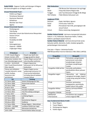 Suaka Politik : Gagasan Yuridis, perlindungan di Negara
lain karna dirugikan scr di Negara sendiri
Urusan Pemerintah Pusat :
- Politik Luar Negeri
- Pertahanan Nasional
- Keamanan Nasional
- Kehakiman
- Moneter dan Fiksal
- Agama
Urusan Pemerintah Daerah :
- Pembangunan
- Tata Ruang
- Ketertiban umum dan Ketentraman Masyarakat
- Sarpras Umum
- Kesehatan
- Pendidikan & SDM
- Sosial
- Ketenagakerjaan
- Koperasi - UMKM
- Lingkungan Hidup
N Kesatuan N Serikat
1 UUD, kepala Negara,
dewan menteri, DPR
Kepala ngr dipilih dan
tanggung jwb ke rakyat
Kedaulatan kedalam dan
luar ditandatangani pusat
Kepala Negara punya hak
veto diusulkan parlemen
2 sistem : Sentralistik
(dari Pusat) Desentralistik
(Dari daerah)
Negara bag punya
kekuasaan asli tp tdk punya
kedaulatan
Hanya satu kebijakan
masalah ekonomi, sosial,
politik, budaya,
keamanan dan
pertahanan.
Negara bagian punya
wewenang menyusun UU
Pusat punya kedaulatan
terhadap daerah kedalam
maupun keluar
UU Tentang
25 Tahun 2004 Sistem Pembangunan Nas
32 Tahun 2004 Pemerintah Daerah
39 Tahun 1999 HAM
8 tahun 2015 Pilkada
19 Tahun 1964 Presiden Yudikatif
12 Tahun 2011 Tata Perundang-undangan
7 Tahun 2017 Pemilu
24 Tahun 2009 Lambang Negara
24 Tahun 2003 MK
39 Tahun 2008 Kementerian Negaran
30 tahun 2003 Sisdiknas
12 Tahun 2006 Warga Negara – Naturalisasi
37/1999 – 24/2000 Landasan Politik luar negri
48 tahun 2009 Kekuasaan kehakiman
28 th 1999 Pemerintahan bebas korupsi
Sifat Kedaulatan
Asli : Tdk Berasal dari kekuasaan lain yg tinggi
Abadi : Tetap Ada Selama Negara Ada
Tunggal : satu”nya kekuasaan trtinggi & tdk dibagi
Tdk Terbatas : Tidak dibatasi kekuasaan Lain
Jangkauan PTUN :
Ekonomi : Pajak, Hak Merk, Agraria
Sosial : Terima atau Tolak Izin
HAM : Pencabutan hak milik, penangkapan tdk
sesuai hukum
Umum : Status seseorang, kepegawaian
Sumber Hukum Formal : darimana memperoleh kekuatan
hukum >> UU, Kebiasaan, Keputusan Hakim, Traktat,
Doktrin ( pendapat sarjana hukum)
Sumber Hukum Material : darimana berasal (hub social,
kekuatan politik, ekonomis, tradisi, keadaan geografis,
perkembangan internasional)
Irian jaya -> Papua = Jamannya Gusdur
PBB Menyerahkan Irian ke Indonesia 1 Mei 1963 ( UNTEA)
Pengadilan Mengadili
Pengadilan HAM Pemukulan, penganiayaan,
pencemaran nama baik,
penghalangan ekspresi
pendapat, penghilangan
nuawa
Pengadilan HAM ad Hoc Genosida, perbudakan,
pembuduhan diluar putusan
hakim.
Pengadilan negeri Memeriksa sah tidaknya
pengajuan tersangka ,Seperti
orang asing yang jadi korban
di indo
PTUN Perijinan, pertanahan,
kepegawaian, pemilukada,
badan hukum info publik
Pengadilan Militer Semua, termasuk Militer
korup
Pengadilan TIPIKOR korupsi
Mahkamah
Internasional
Perselisihan dan sengketa
antara negara2 PBB
Asas Fundamental Alenia 4 UUD :
1. Dasar Negara
2. Tujuan Negara
3. Pembangunan Negara
4. Politik negara
 