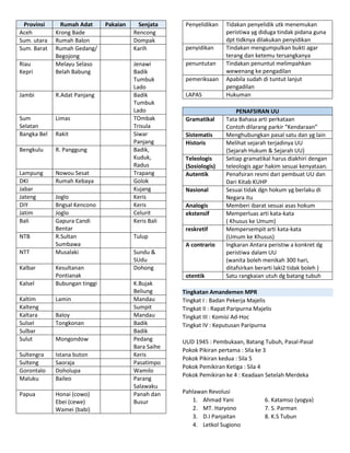 Provinsi Rumah Adat Pakaian Senjata
Aceh Krong Bade Rencong
Sum. utara Rumah Balon Dompak
Sum. Barat Rumah Gedang/
Begojong
Karih
Riau
Kepri
Melayu Selaso
Belah Babung
Jenawi
Badik
Tumbuk
Lado
Jambi R.Adat Panjang Badik
Tumbuk
Lado
Sum
Selatan
Limas TOmbak
Trisula
Bangka Bel Rakit Siwar
Panjang
Bengkulu R. Panggung Badik,
Kuduk,
Radus
Lampung Nowou Sesat Trapang
DKI Rumah Kebaya Golok
Jabar Kujang
Jateng Joglo Keris
DIY Bngsal Kencono Keris
Jatim Joglo Celurit
Bali Gapura Candi
Bentar
Keris Bali
NTB R.Sultan
Sumbawa
Tulup
NTT Musalaki Sundu &
SUdu
Kalbar Kesultanan
Pontianak
Dohong
Kalsel Bubungan tinggi K.Bujak
Beliung
Kaltim Lamin Mandau
Kalteng Sumpit
Kaltara Baloy Mandau
Sulsel Tongkonan Badik
Sulbar Badik
Sulut Mongondow Pedang
Bara Saihe
Sultengra Istana buton Keris
Sulteng Saoraja Pasatimpo
Gorontalo Doholupa Wamilo
Maluku Baileo Parang
Salawaku
Papua Honai (cowo)
Ebei (cewe)
Wamei (babi)
Panah dan
Busur
Penyelidikan Tidakan penyelidik utk menemukan
peristiwa yg diduga tindak pidana guna
dpt tidknya dilakukan penyidikan
penyidikan Tindakan mengumpulkan bukti agar
terang dan ketemu tersangkanya
penuntutan Tindakan penuntut melimpahkan
wewenang ke pengadilan
pemeriksaan Apabila sudah di tuntut lanjut
pengadilan
LAPAS Hukuman
PENAFSIRAN UU
Gramatikal Tata Bahasa arti perkataan
Contoh dilarang parkir “Kendaraan”
Sistematis Menghubungkan pasal satu dan yg lain
Historis Melihat sejarah terjadinya UU
(Sejarah Hukum & Sejarah UU)
Teleologis
(Sosiologis)
Setiap gramatikal harus diakhiri dengan
teleologis agar hakim sesuai kenyataan.
Autentik Penafsiran resmi dari pembuat UU dan
Dari Kitab KUHP
Nasional Sesuai tidak dgn hokum yg berlaku di
Negara itu
Analogis Memberi ibarat sesuai asas hokum
ekstensif Memperluas arti kata-kata
( Khusus ke Umum)
reskretif Mempersempit arti kata-kata
(Umum ke Khusus)
A contrario Ingkaran Antara peristiw a konkret dg
peristiwa dalam UU
(wanita boleh menikah 300 hari,
ditafsirkan berarti laki2 tidak boleh )
otentik Satu rangkaian utuh dg batang tubuh
Tingkatan Amandemen MPR
Tingkat I : Badan Pekerja Majelis
Tingkat II : Rapat Paripurna Majelis
Tingkat III : Komisi Ad-Hoc
Tingkat IV : Keputusan Paripurna
UUD 1945 : Pembukaan, Batang Tubuh, Pasal-Pasal
Pokok Pikiran pertama : SIla ke 3
Pokok Pikiran kedua : Sila 5
Pokok Pemikiran Ketiga : Sila 4
Pokok Pemikiran ke 4 : Keadaan Setelah Merdeka
Pahlawan Revolusi
1. Ahmad Yani 6. Katamso (yogya)
2. MT. Haryono 7. S. Parman
3. D.I Panjaitan 8. K.S Tubun
4. Letkol Sugiono
 