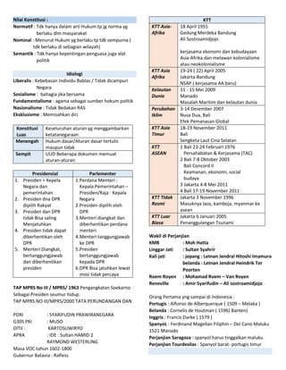 Nilai Konstitusi :
Normatif : Tdk hanya dalam arti Hukum tp jg norma yg
berlaku dlm masyarakat
Nominal : Menurut Hukum yg berlaku tp tdk sempurna (
tdk berlaku di sebagian wilayah)
Semantik : Tdk hanya kepentingan penguasa juga alat
politik
Idiologi
LIberalis : Kebebasan Individu Bablas / Tidak dicampuri
Negara
Sosialisme : bahagia jika bersama
Fundamentalisme : agama sebagai sumber hokum politik
Nasionalisme : Tidak Bedakan RAS
Eksklusivme : Memisahkan diri
Konstitusi
Luas
Keseluruhan aturan yg menggambarkan
ketatanegaraan
Menengah Hukum dasar/Aturan dasar tertulis
maupun tidak
Sempit UUD Beberapa dokumen memuat
aturan-aturan
Presidensial Parlementer
1. Presiden = Kepela
Negara dan
pemerintahan
2. Presiden dna DPR
dipilih Rakyat
3. Presiden dan DPR
tidak Bisa saling
Menjatuhkan
4. Presiden tidak dapat
diberhentikan oleh
DPR
5. Menteri Diangkat,
bertanggungjawab
dan diberhentikan
presiden
1.Perdana Menteri :
Kepala Pemerintahan –
Presiden/Raja : Kepala
Negara
2.Presiden dipilih oleh
DPR
3.Menteri diangkat dan
diberhentikan perdana
menteri
4.Menteri tanggungjawab
ke DPR
5.Presiden
bertanggungjawab
kepada DPR
6.DPR Bisa jatuhkan lewat
mosi tidak percaya
TAP MPRS No III / MPRS/ 1963 Pengangkatan Soekarno
Sebagai Presiden seumur hidup.
TAP MPRS NO III/MPRS/2000 TATA PERUNDANGAN DAN
PDRI : SYARIFUDIN PRAWIRANEGARA
G30S PKI : MUSO
DITII : KARTOSUWIRYO
APRA : IDE : Sultan HAMID 2
RAYMOND WESTERLING
Masa VOC tahun 1602-1800
Gubernur Batavia : Rafless
KTT
KTT Asia-
Afrika
18 April 1955
Gedung Merdeka Bandung
Ali Sostroamidjojo
kerjasama ekonomi dan kebudayaan
Asia-Afrika dan melawan kolonialisme
atau neokolonialisme
KTT Asia
Afrika
19-24 ( 22) April 2005
Jakarta-Bandung
NSAP ( kerjasama AA baru)
Kelautan
Dunia
11 - 15 Mei 2009
Manado
Masalah Maritim dan kelautan dunia
Perubahan
Iklim
3-14 Desember 2007
Nusa Dua, Bali
Efek Pemanasan Global
KTT Asia
TImur
18-19 November 2011
Bali
Sengketa Laut Cina Selatan
KTT
ASEAN
1 Bali 23-24 Februari 1976
Persahabatan & Kerjasama (TAC)
2 Bali 7-8 Oktober 2003
Bali Concord II
Keamanan, ekonomi, social
budaya
3 Jakarta 4-8 Mei 2011
4 Bali 17-19 November 2011
KTT TIdak
Resmi
Jakarta 3 November 1996
Masuknya laos, kamboja, myanmar ke
asean
KTT Luar
Biasa
Jakarta 6 Januari 2005
Penanggulangan Tsunami
Wakil di Perjanjian
KMB : Moh Hatta
Linggar Jati : Sultan Syahrir
Kali jati : jepang : Letnan Jendral Hitoshi Imamura
belanda : Letnan Jendral Heindrik Ter
Poorten
Roem Royen : Mohamad Roem – Van Royen
Reneville : Amir Syarifudin – Ali sostroamidjojo
Orang Pertama yng sampai di Indonesia :
Portugis : Alfonso de Alberquerque ( 1509 – Melaka )
Belanda : Cornelis de Houtman ( 1596) Banten)
Inggris : Francis Darke ( 1579 )
SpanyoL : Ferdinand Magellan Filiphin – Del Cano Maluku
1521 Manado
Perjanjian Saragoza : spanyol harus tinggalkan maluku
Perjanjian Tourdesilas : Spanyol barat- portugis timur
 