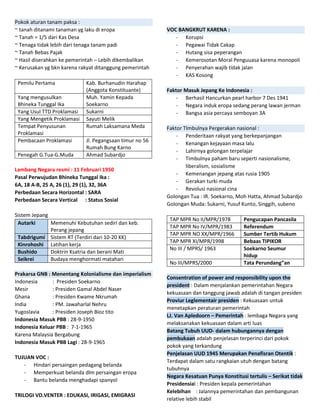 Pokok aturan tanam paksa :
~ tanah ditanami tanaman yg laku di eropa
~ Tanah = 1/5 dari Kas Desa
~ Tenaga tidak lebih dari tenaga tanam padi
~ Tanah Bebas Pajak
~ Hasil diserahkan ke pemerintah – Lebih dikembalikan
~ Kerusakan yg bkn karena rakyat ditanggung pemerintah
Pemilu Pertama Kab. Burhanudin Harahap
(Anggota Konstituante)
Yang mengusulkan
Bhineka Tunggal Ika
Muh. Yamin Kepada
Soekarno
Yang Usul TTD Proklamasi Sukarni
Yang Mengetik Proklamasi Sayuti Melik
Tempat Penyusunan
Proklamasi
Rumah Laksamana Meda
Pembacaan Proklamasi Jl. Pegangsaan timur no 56
Rumah Bung Karno
Penegah G.Tua-G.Muda Ahmad Subardjo
Lambang Negara resmi : 11 Februari 1950
Pasal Perwujudan Bhineka Tunggal Ika :
6A, 18 A-B, 25 A, 26 (1), 29 (1), 32, 36A
Perbedaan Secara Horizontal : SARA
Perbedaan Secara Vertical : Status Sosial
Sistem Jepang
Autarki Memenuhi Kebutuhan sediri dan keb.
Perang jepang
Tabdrigumi Sistem RT (Terdiri dari 10-20 KK)
Kinrohoshi Latihan kerja
Bushido Doktrin Ksatria dan berani Mati
Seikrei Budaya menghormati matahari
Prakarsa GNB : Menentang Kolonialisme dan imperialism
Indonesia : Presiden Soekarno
Mesir : Presiden Gamal Abdel Naser
Ghana : Presiden Kwame Nkrumah
India : PM. Jawaharlal Nehru
Yugoslavia : Presiden Joseph Bioz tito
Indonesia Masuk PBB : 28-9-1950
Indonesia Keluar PBB : 7-1-1965
Karena Malaysia Bergabung
Indonesia Masuk PBB Lagi : 28-9-1965
TUJUAN VOC :
- Hindari persaingan pedagang belanda
- Memperkuat belanda dlm persaingan eropa
- Bantu belanda menghadapi spanyol
TRILOGI VD.VENTER : EDUKASI, IRIGASI, EMIGRASI
VOC BANGKRUT KARENA :
- Korupsi
- Pegawai Tidak Cakap
- Hutang sisa peperangan
- Kemerosotan Moral Penguuasa karena monopoli
- Penyerahan wajib tidak jalan
- KAS Kosong
Faktor Masuk Jepang Ke Indonesia :
- Berhasil Hancurkan pearl harbor 7 Des 1941
- Negara induk eropa sedang perang lawan jerman
- Bangsa asia percaya semboyan 3A
Faktor TImbulnya Pergerakan nasional :
- Penderitaan rakyat yang berkepanjangan
- Kenangan kejayaan masa lalu
- Lahirnya golongan terpelajar
- Timbulnya paham baru seperti nasionalisme,
liberalism, sosialisme
- Kemenangan jepang atas rusia 1905
- Gerakan turki muda
- Revolusi nasional cina
Golongan Tua : IR. Soekarno, Moh Hatta, Ahmad Subardjo
Golongan Muda: Sukarni, Yusuf Kunto, Singgih, subeno
TAP MPR No II/MPR/1978 Pengucapan Pancasila
TAP MPR No IV/MPR/1983 Referendum
TAP MPR NO XX/MPR/1966 Sumber Tertib Hukum
TAP MPR XI/MPR/1998 Bebaas TIPIKOR
No III / MPRS/ 1963 Soekarno Seumur
hidup
No III/MPRS/2000 Tata Perundang”an
Consentration of power and responsibility upon the
president : Dalam menjalankan pemerintahan Negara
kekuasaan dan tanggung jawab adalah di tangan presiden
Proviur Leglementair presiden : Kekuasaan untuk
menetapkan peraturan pemerintah
LJ. Van Apledoorn – Pemerintah : lembaga Negara yang
melaksanakan kekuasaan dalam arti luas
Batang Tubuh UUD- dalam hubungannya dengan
pembukaan adalah penjelasan terperinci dari pokok
pokok yang terkandung
Penjelasan UUD 1945 Merupakan Penafisran Otentik :
Terdapat dalam satu rangkaian utuh dengan batang
tubuhnya
Negara Kesatuan Punya Konstitusi tertulis – Serikat tidak
Presidensial : Presiden kepala pemerintahan
Kelebihan : Jalannya pemerintahan dan pembangunan
relative lebih stabil
 