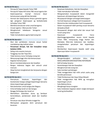 BUTIR BUTIR SILA 1
- Percaya & Taqwa kepada Tuhan YME
- Percaya & Taqwa thd tuhan YNE sesuai agama dan
kepercayaannya masing” menurut dasar
kemanusiaan yang adil dan beradab
- Hormat dan bekerjasama Antara pemeluk agama
dgn penganut kepercayaan yg berbeda-beda
terhadap Tuhan YME
- Membina kerukunan antar umat beragama
- Urusan agama = Manusia dan Tuhan
- Menghormati kebebasan beragama sesuai
kepercayaan
- Tidak memaksakana agama kpd orang lain
BUTIR-BUTIR SILA KE 2
- Akui dan perlakukan manusia sesuai harkat
martabatnya sbg mahluk tuhan
- Persamaan derajat, hak dan kewajiban tanpa
bedakan SARA.
- Saling cinta sesame manusia
- Tenggang rasa dan Tepa Slira
- Tidak Semena-mena Terhadap orang lain
- Menjunjung tinggi nilai-nilai kemanusiaan
- Kegiatan kemanusiaan
- Berani membela kebenaran dan keadilan
- Bangsa Indonesia bagian dari seluruh umat
manusia
- Sikap hormat menghotmati dan kerjasama dengan
bangsa lain
BUTIR BUTIR SILA KE 3
- Peersatuan, kesatuan, kepentingan dan
keselamatan bangsa sebagai kepentingan bersama
diatas kepentingan golongan
- Rela berkorban untuk bangsa dan Negara
- Cinta terhadap tanah air dan bangsa
- Bangga thd bangsa dan tanah air
- Memelihara ketertiban dunia yg berdasar
kemerdekaan, perdamaian abadi dan keadilan
social
- Persatuan atas dasar bhineka tunggal ika
- Memajukan pergaulan demi persatuan dan
kesatuan
BUTIR-BUTIR SILA KE 4
- Kesamaan Kedudukan, Hak dan Kewajiban
- Tidak memaksakan kehendak
- Mengutamakan musyawarah dalam mengambil
keputusan utk kepentingan bersama
- Musyawarah dengan semangat kekeluargaan
- Hormati keputusan sebagai hasil musyawarah
- Menerima dan melaksanakan hasil musyawarah
- Dalam musyawarah lebih penting urusan bersama
daripada pribadi
- Musyawarah dengan akal sehat dan sesuai hati
nurani yang luhur
- Keputusan musyawarah harus
dipertanggungjawabkan secara moral kepada
Tuhan YME, menjunjung tinggi Harkat dan
Martabat, Nilai-nilai kebenaran dan keadilan,
mengutamakan persatuan dan kepentingan
bersama
- Memberikan kepercayaan kepada wakil yang
dipercayai dalam musyawarah
BUTIR-BUTIR SILA KE 5
- Mengembangkan perbuatan luhur, sikap
KEKELUARGAAN DAN KEGOTONG ROYONGAN
- Adil terhadap Sesama
- Keseimbangan Hak dan Kewajiban
- Menghormati hak orang lain
- Suka memberi pertolongan
- Tidak menggunakan hak milik untuk usaha yang
bersifat pemerasan
- Tidak Pemborosan dan Gaya Hidup Mewah
- Tidak menggunakan Hak Milik yg merugikan
kepentingan umum
- Suka Bekerja Keras.
- Menghargai karya oranglain
- Suka melakukan kegiatan dalam rangka kemajuan
social yg berkeadilan
 
