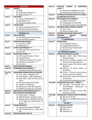 UUD 1945
Pasal 1 NEGARA
(1) NKRI
(2) Kedaulatan diRakyat ***
(3) Negara Hukum ***
Pasal 2 SIAPA MPR
(1) Terdiri dr DPR & DPD ****
(2) Bersidang 5th
1X
(3) Keputusan sdg dr Jumlah
Pasal 3 TUPOKSI MPR
(1) Menyusun & Merubah UU ***
(2) Melantik Capres & Cawapres
(3) Dpt diberhentikan Pres & Wapres
PRESIDEN 4-16
Pasal 4 SIAPA PRESIDEN
(1) Memegang kuasa Pemerintahan
(2) Dlm tgs dibantu wapres
Pasal 5 KEWENANGAN PRESIDEN
(1) Usul RUU -> DPR
(2) Membuat PP
Pasal 6 SYARAT JADI PRESIDEN ***
(1) WNI sejak lahir, sehat jas n roh
(2) DLL DUU
Pasal 6A MEKANISME PILPRES ***
(1) 1 Pasang sm Wapres > Pemilu
(2) Diusung Parpol
(3) >50% pmlh / 20% prov dr ½ prov
(4) Gak bisa 3 ya 2 putaran ****
(5) DLL DUU
Pasal 7 MASA JABATAN PRESIDEN *
Pasal 7A PEMBERHENTIAN PRESIDEN ***
- Dpt diberhentikan MPR Usul DPR
Pasal 7B
***
MEKANISME PEMBERHENTIAN PRESIDEN
(1) Usul : DPR – Tmbg&adil : MK
(2) Pendpt DPR = Fungsi Pengawasan
(3) Ajuan DPR : hadir 2/3 dan 2/3 nya
setuju
(4) MK periksa 90hr dr Usul DPR
(5) Terbukti = DPR Sidang
(6) MPR putusin 30hr stlh sidng DPR
(7) MPR OK jk ¾ hadir 2/3 nya setuju
Pasal 7C PRESIDEN GAK BISA BEKUKAN DPR ***
Pasal 8 PRES MUNDUR & KEKOSONGAN
(1) Brhnti sndiri => Wapres
(2) MPR 60hr Pilih 2 cawapres usulan
(3) Bareng : Menlu, Mendagri, Menhan
30 hr MPR sdg capres/wapres dr
parpol ****
Pasal 9 PRAJAB PRESIDEN *
(1) Sumpahnya didepan DPR&MPR
(2) DPR & MPR Gabasia = MPR saksi
MA
Pasal 10 PRESIDEN KUASA ATAS TNI
Pasal 11 PRESIDEN PERANG & PERJANJIAN
LUAR***
(1) Nyatain Perang DPR harus setuju
(2) Perjanjian Luar DPR harus setuju
Pasal 12 PRESIDEN NYATAKAN BAHAYA YG SYARAT
& AKIBATNYA DIATUR UU
Pasal 13 PRES ANGKAT DUTA KONSUL *
(1) Angkat Duta Konsul
(2) Pengangkatan pertimb DPR
(3) Penempatan neg lain prtmbgn DPR
Pasal 14 PRES BERI GRASI, AMNESTI, ABOLISI *
(1) Grasi = MA
(2) Amnesti, Abolisi = DPR
Pasal 15 PRESIDEN BERI GELAR TANDA JASA *
Pasal 16 PRESIDEN BENTUK DEWAN
PERTIMBANGAN ****
17. KEMENTRIAN
Pasal 17 KEMENTRIAN
(1) Pres dibantu menteri
(2) Diangkat/Stop Presiden *
(3) Menteri Punya Bidang msg2 *
(4) DLL DUU ***
18. PEMERITAH DAERAH **
Pasal 18 RINCIAN PEMERINTAH DAERAH
(1) NKRI : PROV : KAB / KOTA Punya
Pemda Masing2
(2) Pemprov, Pemkab, mengatur atas
dasar otonomi & Pembantuan
(3) Daerah punya DPR Daerah dipilih
dg pemilu
(4) Gubernur & Bupati dipilih scr
demokratis
(5) Pemda -> Otonomi seluas-luasnya
kecuali urusan pusat yg DUU
(6) Pemda bikin perda utk otonomi &
Pembantuan
(7) Susunan & Penyelenggaraan DUU
Pasal 18A HUBUNGAN PEM.PUSAT – PEMDA **
(1) Hubungan Pusat-Pemda DUU ;
Pertimbangkan kekhususan &
keberagaman
(2) Hub Keu, Pelayanan umum, SDA,
SDL diatur scr Adil
Pasal 18B
**
PENGAKUAN D.KHUSUS DAN D.ISTIMEWA
(1) Ngr akui DI dan DK
(2) Negara akui adat&Budaya yg sesuai
NKRI
19. DPR **
Pasal 19 GMN KALAU JADI DPR
(1) Dipilih Pemilu
(2) Diatur UU
(3) Sidang 1th 1X
 
