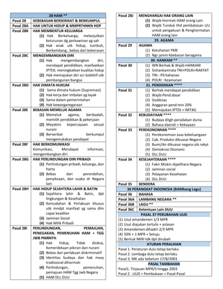 28 HAM **
Pasal 28 KEBEBASAN BERSERIKAT & BERKUMPUL
Pasal 28A HAK UNTUK HIDUP & MMPRTHNKN HDP
Pasal 28B HAK MEMBENTUK KELUARGA
(1) Hak Berkeluarga, melanjutkan
keturunan dg perkawinan yg sah
(2) Hak anak utk hidup, tumbuh,
Berkembang , bebas dari kekerasan
Pasal 28C MENGEMBANGKAN DIRI
(1) Hak mengembangkan diri,
mendapat pendidikan, manfaatkan
IPTEK, meningkatkan kualitas hidup
(2) Hak memajukan diri scr kolektif utk
pembangunan bangsa
Pasal 28D HAK DIMATA HUKUM
(1) Sama dimata hukum (Supremasi)
(2) Hak kerja dan imbalan yg layak
(3) Sama dalam pemerintahan
(4) Hak kewarganegaraan
Pasal 28E BEBASAN MEMELUK AGAMA
(1) Memeluk agama, beribadah,
memilih pendidikan & pekerjaan
(2) Meyakini kepercayaan sesuai
nurani
(3) Berserikat berkumpul
mengemukakan pendapat
Pasal 28F HAK BERKOMUNIKASI
Komunikasi, Mendapat informasi,
mengembangkan diri
Pasal 28G HAK PERLINDUNGAN DIRI PRIBADI
(1) Perlindungan pribadi, keluarga, dan
harta
(2) Bebas dari perendahan,
penyiksaan, dan suaka dr Negara
lain
Pasal 28H HAK HIDUP SEJAHTERA LAHIR & BATIN
(1) Sejahtera lahir & Batin, dpt
lingkungan & Kesehatan
(2) Kemudahan & Perlakuan khusus
utk mndpt manfaat yg sama dlm
capai keadilan
(3) Jaminan Sosial
(4) Hak Milik Pribadi
Pasal 28I PERLINDUNGAN, PEMAJUAN,
PENEGAKAN, PEMENUHAN HAM = TGG
JWB PMRNTH
(1) Hak hidup, Tidak disiksa,
Kemerdekaan pikiran dan nurani
(2) Bebas dari perlakuan diskriminatif
(3) Identitas budaya dan hak masy
tradisional dihormati
(4) Perlindungan, pemenuhan,
pemajuan HAM Tgg Jwb Negara
(5) HAM DLL DUU
Pasal 28J MENGHARGAI HAK ORANG LAIN
(1) Wajib Hormati HAM orang Lain
(2) Wajib Tunduk thd pembatasan UU
untuk pengakuan & Penghormatan
HAM orang lain
29. AGAMA
Pasal 29 AGAMA
(1) Ketuhanan YME
(2) Ngr jamin kbebasan beragama
30. HANKAM **
Pasal 30 (1) WN Berhak & Wajib HANKAM
(2) Sishankamrata TNI+POLRi+RAKYAT
(3) TNI : PErtahanan
(4) POLRI : Keamanan
31. PENDIDIKAN ****
Pasal 31 (1) Berhak mendapat pendidikan
(2) Wajib Pend.dasar
(3) Sisdiknas
(4) Anggaran pend min 20%
(5) Memajukan IPTEk + IMTAG
Pasal 32 KEBUDAYAAN ****
(1) Budaya ditgh peradaban dunia
(2) Bahasa daerah = Kekayaan
Pasal 33 PEREKONOMIAN ****
(1) Perekonomian asas kekeluargaan
(2) Cab. Produksi dikuasai Negara
(3) Bumi/Air dikuasai negara utk rakyt
(4) Demokrasi Ekonomi
(5) DLL DUU
Pasal 34 KESEJAHTERAAN ****
(1) Fakir Miskin dipelihara Negara
(2) Jaminan social
(3) Pelayanan Kesehatan
(4) DLL DUU
Pasal 35 BENDERA
36 PERANGKAT INDONESIA (BAMbang Lagu)
Pasal 36 BAHASA
Pasal 36A LAMBANG NEGARA **
Pasal 36B LAGU **
Pasal 36C Ketentuan Lain DUU
PASAL 37 PERUBAHAN UUD
(1) Usul amandemen 1/3 MPR
(2) Usul diajukan tertulis + aslasan
(3) Amandemen dihadiri 2/3 MPR
(4) 50% + 1 MPR = Setuju
(5) Bentuk NKRI tdk dpt dirubah
ATURAN PERALIHAN
Pasal 1. Peraturan dulu tetap berlaku
Pasal 2. Lembaga dulu tetap berlaku
Pasal 3. MK ada Sebelum 17/8/2003
PASAL TAMBAHAN
Pasal1. Tinjauan MPR/S hingga 2003
Pasal 2 . UUD = Pembukaan + Pasal-Pasal
 