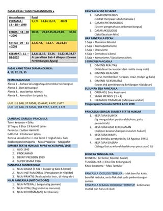 PASAL-PASAL YANG DIAMANDEMEN •
Amandemen Pasal
PERTAMA :
19 – 10 – 1999
5,7,9, 13,14,15,17, 20,21
KEDUA : 18 – 08
– 2000
18,19, 20,22,25,26,27,28, 30,36
KETIGA : 09 – 11
– 2001
1,3,6,7,8, 11,17, 22,23,24
KEEMPAT: 11 –
08-2002
2,6,8,11,16, 23,24, 31,32,33,34,37
At peralihan Bab 4 dihapus (Dewan
Pertimbangan Agung)
PASAL YANG TIDAK DIAMANDEMEN :
4, 10, 12, 29, 35
PEMBUKAAN UUD
Alenia 1 …Bahwa Sesungguhnya (merdeka hak bangsa)
Alenia 2 . Dan perjuangan
Alenia 3.. atas berkat rahmat
Alenia 4… Kemudian daripada itu.
UUD : 16 BAB, 37 PASAL, 65 AYAT, 4 ATP, 2 ATT
UUD : 20 BAB, 73 PASAL, 194 AYAT, 3 ATP, 2 ATT
LAMBANG GARUDA PANCA SILA
Toleh kekanan = Etika
17 Sayap 8 Ekor 19 Kaki 45 Leher
Pencetus : Sultan Hamid II
GARUDA : KEndaraan WIsnu
Bahasa sansekerta = Lima Sendi / tingkah laku baik
Kitab negarakertagama – Mpu Prapanca – Majapahit
SUMBER TERTIB HUKUM ( MPRS no XX/MPRS/1966)
1. UUD 1945
2. PROKLAMASI
3. DEKRIT PRESIDEN 1959
4. SUPER SEMAR 1966
PANCASILA SUMBER NILAI
1. NILAI DASAR (5 Sila = Tujuan yg baik & benar)
2. NILAI INSTRUMENTAL ( Penjabaran dr nilai dsr)
3. NILAI PRAKTIS (Realisasi nilai instr, dl hidup shr)
NILAI PANCASILA (NOTONEGORO)
1. NILAI MTERIAL ( berguna bg jasmani)
2. NILAI VITAL (Bagi aktivitas manusia)
3. NILAI KEHORMATAN ( Kerohanian)
PANCASILA SBG FILSAFAT
1. DASAR ONTOLOGIS
(kodrat menjiwai tubuh manusia )
2. DASAR EPISTEMOLOGIS
(Sistem pengetahuan pedoman bangsa)
3. DASAR AKSOLOGIS
(Satu Kesatuan Nilai)
JIKA PANCASILA PECAH
1 Saja = Theokrasi Absolut
2 Saja = Kosmopolitanisme
3 Saja = Chavuisme
4 Saja = Demokrasi Liberal
5 Saja = Komunisme / Sosialisme atheis
3 DIMENSI PANCASILA
1. DIMENSI REALITAS
(Nilai dasar bersumber dari realita masy indo)
2. DIMENSI IDEALISME
(Harus memberikan harapan, cita2, msdpn yg baik)
3. DIMENSI FLEKSIBILITAS
(luwes thd pemikiran tnp kehilangan nilai dasar)
SUSUNAN SILA PANCASILA
1. ORGANIS ( Satu Kesatuan)
2. SAING MENGISI ( 1 = 4)
3. HIERARKIS PIRAMIDAL ( Menjiwai urutan)
Pengucapan Pancasila INPRES 12 th 1998
PANCASILA SEBAGAI SUMBER TERTIB HUKUM
1. KESATUAN SUBYEK
(yg mengadakan peraturah hokum, yaitu
pemerintah)
2. KESATUAN ASAS KEROHANIAN
(meliputi keseluruhan peraturan2n hukum)
3. KESATUAN WAKTU
(saat berlaku peraturan itu 18 Agustus 1945)
4. KESATUAN DAERAH
(Sebagai batas wilayah berlakunya peraturan2 it)
BHINEKA TUNGGAL IKA
BHINEKA : Berbeda ( Realitas Sosial)
TUNGGAL IKA ; ( Cita-Cita Kebangsaan)
Kitab Sutasoma – Mpu Tantular`
PANCASILA IDEOLOGI TERBUKA : tidak bersifat kaku,
bersifat terbuka, serta fleksibel pada perkembangan
zaman.
PANCASILA SEBAGAI IDEOLOGI TERTUTUP : kebenaran
mutlak dan harus di ikuti
 