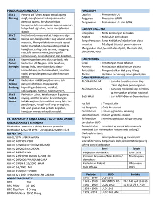 PENGAMALAN PANCASILA
Sila 1
Bintang
Percaya pd Tuhan, taqwa sesuai agama
msg2, menghormati n kerjasama antar
pemeluk agama, kerukunan hidup
beragama, tdk memaksakan agama, agama >
hub pribadi dg tuhan, bebas menjalankan
ibadah
Sila 2
Rantai
Hub induvidu-masyarakat , kerjasama dgn
bangsa lain, bangsa indo = bag seluruh umat
manusia , Memperlakukan manusia sesuai
harkat martabat, kesamaan derajat hak &
kewajiban, saling cinta sesame, tenggang
rasa, tdk semena mena, junjung nilai
kemanusiaan, bela kebenaran dan keadilan,
Sila 3
Pohon
Beringin
Kepentingan bersama diatas pribadi, rela
berkorban utk Negara, cinta tanah air,
bangga indo, ketertiban dunia dasar
kemerdekaan perdamaian abadi, keadilan
social, pergaulan persatuan dan kesatuan
bangsa
Sila4
Kepala
Banteng
Kedudukan Hak&Kewajiban sama, tdk
paksain kehendak, musyawarah,
kepentingan bersama, mufakat,
kekeluargaan, hormati hasil musywrh,
Sila 5
Padi &
Kapas
Perbuatan Luhur, kekeluargaan & gotong
royong, adil thd sesame, keseimbangan
hak&kewajiban, hotmati hak orang lain, beri
pertolongan, hargai hasil karya orang lain,
tdk salah guakan hak pribadi, kegiatan,
kemajuan merata n keadilan social.
P4- EKAPRASETYA PANCA KARSA = SATU TEKAD UNTUK
MELAKSANAKAN 5 KEHENDAK
Dicetuskan : soeharto – pidato kwatnas pramuka
Dicetuskan 12 Maret 1978 - Dietapkan 22 Maret 1978
UU PENTING
UU 01/1974 : PERKAWINAN
UU NO 40/1999 : PERS
UU NO 32/2004 : OTONOMI DAERAH
UU NO 20/2003 : SISDIKNAS
UU NO 24/2003 : MK
UU NO 23/1999 Jo UU NO 3/2004 : BI
UU NO 20/2006 : WARGA NEGARA
UU NO 39/99 & 26/2000 : HAM
UU NO 24 /2003 : MK
UU NO 15/2002 : TIPIKOR
UU No 22 / 1999 : PEMERINTAH DAERAH
ANGGOTA LEGISLATIF
DPR : 560
DPD PROV :35- 100
DPD Tiap Prov : 4 Orang
DPRD Kab/kota : 20-50 Orang
FUNGSI DPR
Legislasi : Membentuk UU
Anggaran : Membahas APBN
Pengawasan : Pelaksanaan UU dan APBN
HAK DPR 20A – 2&3
Interpelasi : Minta keterangan kebijakan
Angket : Melakukan penyidikan
Tanya Pendapat: Tanya Kebijakan/kejadian luar biasa
Imunitas : Tdk dapat dituntut pernyataannya
Mengajukan Usul, Memilih dan dipilih, Membela diri,
protokoler, RUU
HAK PRESIDEN
Grasi : Pemotongan masa tahanan
Amnesti : Meniadakan akibat hokum pidana
Rehabilitasi : Mengembalikan Hak yang hilang
Abolisi : Hentikan perkara yg belum jatuhkptsn
DANA PERIMBANGAN :
ALOKASI UMUM : dana ke daerah otonom tiap
Taun sbg dana pembangunan.
ALOKASI KHUSUS : dana utk menandai keg. Tertentu
yg merupakan prioritas nasional
BAGI HASIl : dari APBN>Daerah-Desentralisasi
Ius Soli : Tempat Lahir
Ius Sanguinis : Garis Keturunan
Constitutum : Hukum yg berlaku sekarang
COntituendum : Hukum yg dicita-citakan
Referendum : meminta pendapat rakyat tentang
perubahan UUD
Pemerintahan : organisasi yg oynya kekuasaan utk
membuat dan menerapkan hokum serta undang2
diwilayah tertentu
Negara : sekumpulan orang yg menempati
wilayah tertentu diorganisasi oleh pemerintah Negara yg
sah yg punya kedaulatan
Teori Tokoh
Perjanjian Masyarakat John Locke
Pemisah Kekuasaan/Trias Politica/
demokrasi
Montesquieu
Kedaulatan Rakyat JJ.Rousseau
Rule Of Law Dicey
Periode UUD Berlaku
1945 – 1949 UUD 1945
1949 – 1950 KONSTITUSI RIS 27-12-49 s/d 17-8-50
1950 – 1959 UUDS 1950 17-8-50 s/d 5-7-59
1959 – 1966 UUD 1945
1999 - 2018 UUD 1945 AM
 