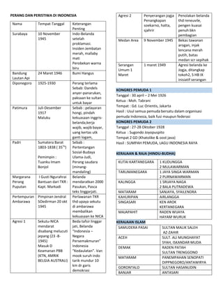 PERANG DAN PERISTIWA DI INDONESIA
Nama Tempat-Tanggal Keterangan
Penting
Surabaya 10 November
1945
Indo-Belanda
setelah
proklamasi.
Insiden Jembatan
merah, mallaby
mati
Perobekan warna
biru
Bandung
Lautan Api
24 Maret 1946 Bumi Hangus
Diponegoro 1925-1930 Perang terlama
Sebab: Dandels
anyer-panarukan,
paksaan ke sultan
untuk bayar
Patimura Juli-Desember
1917
Maluku
Sebab : pelayaran
hongi, pindah
kekuasaan inggris-
belanda,kerja
wajib, wajib bayar,
uang kertas utk
ganti logam,
Padri Sumatera Barat
1803-1838 ( 35Th
)
Pemimpin :
Tuanku Imam
Bonjol
Sebab :
Pertentangan
Sosial-Budaya
Ulama-Judi,
Perang saudara
(minang-
mandaling)
Margarana
Perang
Puputan
I Gusti Ngurahrai
Bantuan dari TKR :
Kapt. Markadi
Belanda
mendaratkan 2000
Pasukan, Pasca
teks linggarjati.
Pertempuran
Ambarawa
Pimpinan Jendral
SOedirman 20 okt
1945
Perlawanan TKR
thd upaya sekutu
di ambarawa
membalikan
kekuasaan ke NICA
Agresi 1 Sekutu-NICA
mendarat
disabang melucuti
jepang (23 -8-
1945)
Masuk D
Keamanan PBB
(KTN, AMRIK
BELGIA AUSTRALI)
Beda tafsir linggar
jati, Belanda
“Indonesia –
Negara
Persemakmuran”
Indonesia
“Kedaulatan”. Van
mook suruh indo
tarik mundur 10
km dr garis
demokrasi
Agresi 2 Penyerangan jogja
Penangkapan
soekarno, hatta,
sjahrir
Penolakan belanda
thd reneuvile,
pengen kuasai
penuh bkn
pembagian
Medan Area 9 November 1945 Bekas tawanan
arogan, injak
lencana merah
putih, batas
medan scr sepihak
Serangan
Umum 1
Maret
1 maret 1949 Agresi belanda ke
Jogja, ditangkap
tokoh2, S HB IX
inisiatif serangan
KONGRES PEMUDA 1
Tanggal : 30 april – 2 Mei 1926
Ketua : Moh. Tabrani
Tempat : Gd. Luc Orientis, Jakarta
Hasil : Usul semua pemuda bersatu dalam organisasi
pemuda Indonesia, baik fusi maupun federasi
KONGRES PEMUDA 2
Tanggal : 27-28 Oktober 1928
Ketua : Sugondo Joyopuspito
Tempat 2 GD (Khatolike & oost java)
Hasil : SUMPAH PEMUDA, LAGU INDONESIA RAYA
KERAJAAN & RAJA (HINDU-BUDHA)
KUTAI KARTANEGARA 1 KUDUNGGA
2 MULAWARMAN
TARUMANEGARA 1 JAYA SINGA WARMAN
2 PURNAWARMAN
KALINGGA 1 SRIJAYA NAGA
2 BALA PUTRADEWA
MATARAM SANJAYA, SYAILENDRA
KAHURIPAN AIRLANGGA
SINGASARI KEN AROK
KERTANEGARA
MAJAPAHIT RADEN WIJAYA
HAYAM WURUK
KERAJAAN ISLAM
SAMUDERA PASAI SULTAN MALIK SALEH
AZ-ZAHIR
ACEH SULT. ALI MUNGHAYAT
SYAH, ISKANDAR MUDA
DEMAK RADEN PATAH
SULTAN TRENGGONO
MATARAM PANEMPAHAN SENOPATI
DIPPNEGORO/ANTAWIRYA
GORONTALO SULTAN HASANUDIN
BANJAR ANTASARI
 