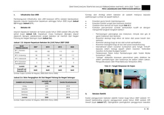 DRAF RANCANGAN TEMPATAN MAJLIS PERBANDARAN AMPANG JAYA 2020 JILID 1
PETA CADANGAN DAN PERNYATAAN BERTULIS
3 - 10
v. Infrastruktur Dan Utiliti
Pembangunan infrastruktur dan utiliti kawasan MPAJ adalah berdasarkan
kepada unjuran keseluruhan keperluan sehingga tahun 2020 (rujuk Jadual
3.5 hingga Jadual 3.11).
a. Bekalan Air
Unjuran keperluan bekalan air harian pada tahun 2020 adalah 296 juta liter
sehari (rujuk Jadual 3.5). Keperluan masa hadapan dijangka dapat
dipenuhi dengan pelaksanaan projek bekalan air mentah dari Negeri
Pahang ke Negeri Selangor (rujuk Jadual 3.6).
Jadual 3.5: Unjuran Keperluan Bekalan Air (JLH) Tahun 2007-2020
BLOK
PERANCANGAN
2007 2010 2015 2020
BP 1: Pandan
Indah
105 108 115 121
BP 2: Ampang 96 105 109 117
BP 3: Melawati 45 46 50 53
BP 4: Kawasan
Pemeliharaan
5 5 5 5
Jumlah 251 264 279 296
Kapasiti Loji
Rawatan Air
4642 4642 4642 4642
Sumber: Kajian Sumber Air Negara, 2000-2050 (Tahun 2000)
Jadual 3.6: Skim Pengagihan Air Dari Negeri Pahang Ke Negeri Selangor
SUMBER AIR (PAHANG)
KAPASITI AIR
(JLH)
TAHUN PELAKSANAAN
Liang 610 2018
Lipis/Sia 1090 2018
Sempan 230 2018
Kenong 120 2018
Jumlah 2050 2018
Sumber: Kajian Sumber Air Negara, 2000-2050 (Tahun 2000)
Konsep dan strategi sistem bekalan air adalah menjurus kepada
perlindungan sumber air seperti berikut:-
• Kawalan guna tanah /pembangunan
• Kawalan koridor sungai dan kawasan riparian
• Galakan kitar semula air hujan (rujuk Foto 3.1)
• Kawalan pencemaran sumber air/kawalan kualiti air dengan
mengambil langkah-langkah berikut:-
− Pemasangan perangkap sisa makanan, minyak dan gris di
gerai makanan dan restoran.
− Rawatan ekologi bagi aliran air larian dari pasar basah dan
restoran.
− Rawatan ekologi bagi air sisa dari rumah sembelihan.
− Rawatan biologikal bagi air sisa dari pasar basah/borong.
− Menaiktaraf sistem rawatan kumbahan jenis tangki ‘Imhoff’
kepada sistem biologi seperti sistem rawatan ‘Extended
Aeration Activated Sludged System’.
− Pelaksanaan Pelan Induk Pembetungan oleh ‘Indah Water
Konsortium’ (IWK).
− ‘Sullage’ daripada kawasan perumahan perlu dialirkan ke
sistem pembetungan dan bukannya ke dalam sistem saliran.
Penguatkuasaan oleh Pihak Berkuasa Tempatan (PBT).
Foto 3.1: Tangki Simpanan Air Hujan
b. Bekalan Elektrik
Kadar penggunaan bekalan elektrik harian bagi tahun 2007 adalah 191
Mwatt berbanding unjuran penggunaan pada tahun 2020 adalah 229
Mwatt (rujuk Jadual 3.7). Dijangkakan peningkatan penggunaan bekalan
 