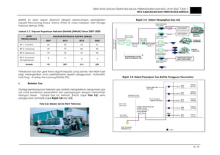DRAF RANCANGAN TEMPATAN MAJLIS PERBANDARAN AMPANG JAYA 2020 JILID 1
PETA CADANGAN DAN PERNYATAAN BERTULIS
3 - 11
elektrik ini akan dapat dipenuhi dengan perancangan peningkatan
kapasiti Pencawang Masuk Utama (PMU) di masa hadapan oleh Tenaga
Nasional Berhad (TNB).
Jadual 3.7: Unjuran Keperluan Bekalan Elektrik (MWatt) Tahun 2007-2020
UNJURAN KEPERLUAN ELEKTRIK (MWatt)BLOK
PERANCANGAN
2007 2010 2015 2020
BP 1: Pandan 86 90 94 97
BP 2: Ampang 69 79 85 90
BP 3: Melawati 33 35 37 39
BP 4: Kawasan
Pemeliharaan
3 3 3 3
Jumlah 191 207 219 229
Perkakasan suis dan gear lama diganti kepada yang baharu dan lebih baik
bagi meningkatkan mutu perkhidmatan seperti penggunaan `Automatic
Switching’ di setiap Pencawang Elektrik (PE).
c. Bekalan Gas
Strategi pembangunan bekalan gas adalah mengalakkan pengunaan gas
asli untuk kenderaan persendirian dan perdagangan dengan menambah
bilangan stesen ‘Natural Gas for Vehicle’ (NGV) (rujuk Foto 3.2) serta
penggunaan domestik (rujuk Rajah 3.4 dan 3.5).
Foto 3.2: Stesen Servis NGV Petronas
Rajah 3.4: Sistem Pengagihan Gas Asli
Rajah 3.5: Sistem Perpaipan Gas Asli Ke Pengguna Perumahan
 