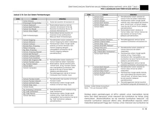 DRAF RANCANGAN TEMPATAN MAJLIS PERBANDARAN AMPANG JAYA 2020 JILID 1
PETA CADANGAN DAN PERNYATAAN BERTULIS
3 - 14
Jadual 3.10: Zon-Zon Sistem Pembentungan
ZON LOKASI STRATEGI
Hutan Simpan
1
Empangan Klang Gates
• Tiada loji rawatan di kawasan ini
Taman Melawati
Taman Bukit Perdana
Taman Tun Razak
Taman Ukay Height
• Rasionalisasi kesemua loji–loji
rawatan di kawasan ini ke loji
Rawatan Kumbahan Bunus di
kawasan Bandaraya KL2
Bukit Antarabangsa
• Rasionalisasi loji-loji rawatan di
kawasan ini ke Loji Rawatan
Berpusat Bukit Antarabangsa
Taman Dagang
Taman Nirwana
Taman Cahaya
Bandar Baru Ampang
Pekan Ampang
Kg. Baru Ampang
Taman Ampang Mewah
Taman Seri Rampai*
Taman Cahaya Indah
Taman Putra Sulaiman
• Penaiktarafan kolam oksidasi di
Taman Dagang ke sistem mekanikal.
• Pembasmian sistem tangki septik
individu di Taman Nirwana dan
Taman Dagang dengan
mengalirkan kumbahan loji di
Taman Dagang (selepas
penaiktarafan)
Taman Seri Angsana Hilir
Taman Pandan Jaya
Kg. Pandan Dalam
Taman Bakti
Taman Cempaka
• Penaiktarafan kolam oksidasi di
Taman Bakti ke sistem mekanikal
• Rasionalisasi loji-loji rawatan jenis
‘imhoff tank’ di Kg. Pandan Dalam
dan mengalirkan kumbahan dari
loji-loji ini ke loji di Taman Bakti.
(selepas penaiktarafan)
• Penyelenggaraan loji-loji di Taman
Cempaka dan Pandan Jaya
Taman Pandan Indah
Taman Pandan Mewah
Taman Lembah Maju
Taman Maju Jaya
Taman Muda
• Penaiktarafan loji rawatan di Taman
Pandan Indah
• Pembasmian sistem tangki septik
individu di Taman Maju Jaya
Kg. Ampang Campuran
Kg. Tasik Tambahan
Kg. Tasik Permai
3
Taman Seri Bayu
• Penaiktarafan kolam oksidasi di Kg.
Tasik Tambahan
• Pembasmian sistem tangki septik
individu di Kg. Tasik Permai dan
mengalirkan sisa kumbahan ke loji di
Kg. Tasik Tambahan (selepas
penaiktarafan)
ZON LOKASI STRATEGI
Taman Putra
Taman Saga
Taman Seraya
Taman Bukit Teratai
Taman Mega Jaya
Taman Melur
• Penaiktarafan kolam oksidasi di
Taman Putra ke sistem mekanikal
• Pembasmian sistem tangki septik
individu dan rasionalisasi loji rawatan
jenis ‘imhoff tank’ di Taman Mega
Jaya ke loji di Taman Putra (selepas
penaiktarafan)
• Rasionalisasi kolam oksidasi di
Taman Melur dan Taman Seraya ke
loji rawatan di Taman Putra
(selepas penaiktarafan)
Taman Pandan Perdana
Taman Cheras Indah
Taman Maju Jaya
Taman Shamelin Perkasa*
• Penyelenggaraan semua loji-loji
rawatan kumbahan di kawasan ini
Taman Kencana
Kg. Cheras Baru
Kg. Cheras Baru Tambahan*
3
Taman Bukit Permai
• Penaiktarafan kolam oksidasi di
Taman Kencana ke sistem
mekanikal
• Pembasmian sistem tangki septik
individu di Kg. Cheras Baru
Tambahan dan mengalirkan sisa
kumbahan ke loji di Taman Kencana
(selepas penaiktarafan)
• Penyelenggaraan semua loji-loji
rawatan kumbahan di kawasan ini
Taman Bukit Mewah
Taman Rajawali*
Taman Desa Aman*
Taman Mutiara Timur*
3
Taman Segar*
• Penaiktarafan kolam oksidasi di
Taman Desa Aman ke sistem
mekanikal
• Pembasmian tangki septik individu
dan rasionalisasi loji rawatan jenis
‘imhoff tank’ di Taman Desa Aman
ke loji rawatan (selepas
penaiktarafan)
• Penyelenggaraan loji-loji rawatan
kumbahan yang lain di kawasan ini
Sumber : Indah Water Konsortium
Nota : * Di Luar Kawasan MPAJ
Strategi sistem pembetungan di MPAJ adalah untuk memastikan loji-loji
lama dan tidak berupaya untuk merawat sisa kumbahan ke tahap yang
memuaskan, dirasionalisasikan ke loji rawatan kumbahan berpusat. Loji
rawatan kumbahan berpusat dibina atau dinaiktarafkan kepada sistem
mekanikal berkapasiti tinggi dan mampu untuk merawat sisa kumbahan ke
 