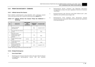 DRAF RANCANGAN TEMPATAN MAJLIS PERBANDARAN AMPANG JAYA 2020 JILID 1
PETA CADANGAN DAN PERNYATAAN BERTULIS
3 - 34
3.3.4 PRINSIP DAN MATLAMAT 4 - SEIMBANG
3.3.4.1 Indikator Semasa Dan Sasaran
Enam indikator pembangunan yang berkaitan serta cadangan sasaran
untuk mencapai prinsip dan matlamat Seimbang (rujuk Jadual 3.17).
Jadual 3.17: Indikator Semasa Dan Sasaran Prinsip Dan Matlamat 4 –
Seimbang
NO. INDIKATOR
‘BENCHMARK’
(RSN
SELANGOR)
KEADAAN
SEMASA
SASARAN 2020
1.
Peratus kawasan
pemeliharaan
- 48.6 Melebihi 50.0%
2.
Kes geo bencana (tanah
runtuh)
- 5 Sifar
3.
Keluasan tanah
terbiar/tanah kosong
petempatan desa
(hektar)
-
12.0
Sifar
4.
Indek kualiti air sungai
(WQI)
70-100 45 80
5.
Indek pencemaran
udara (API)
0-50 92.0
0-50
6.
Peratus peruntukan
kewangan PBT untuk
program landskap
- 2.6 % Melebihi 7.0 %
Sumber : RSN Selangor 2020 dan Murninet MPAJ 2007
3.3.4.2 Strategi Pembangunan
i. Guna Tanah Fizikal
a. Pembangunan kawasan tepubina sedia ada perlu dikawal dengan
menggalakkan pembangunan secara ‘infill’ dan kawasan
‘brownfield’;
b. Pembangunan secara ‘compact’ dan kegunaan bercampur
menggunakan konsep TOD perlu digalakkan terutama di kawasan
‘brownfield’;
c. Kawasan-kawasan geo bencana yang telah dikenal pasti perlu
dipelihara dan pulihara secara tegas; dan
d. Pembangunan masa hadapan perlu ditumpukan kepada
kawasan-kawasan yang telah dikenal pasti tersedia dan berpotensi
untuk pembangunan.
 