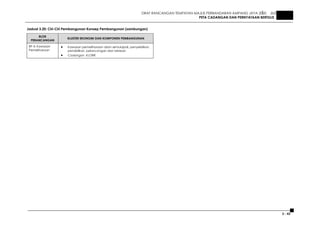 DRAF RANCANGAN TEMPATAN MAJLIS PERBANDARAN AMPANG JAYA 2020 JILID 1
PETA CADANGAN DAN PERNYATAAN BERTULIS
3 - 43
Jadual 3.20: Ciri-Ciri Pembangunan Konsep Pembangunan (sambungan)
BLOK
PERANCANGAN
KLUSTER EKONOMI DAN KOMPONEN PEMBANGUNAN
BP 4: Kawasan
Pemeliharaan
• Kawasan pemeliharaan alam semulajadi, penyelidikan,
pendidikan, pelancongan dan rekreasi
• Cadangan KLORR
 