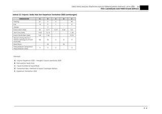 DRAF RANCANGAN TEMPATAN MAJLIS PERBANDARAN AMPANG JAYA 2020 JILID 1
PETA CADANGAN DAN PERNYATAAN BERTULIS
3 - 6
Jadual 3.3: Unjuran, Sedia Ada Dan Keperluan Tambahan 2020 (sambungan)
Petunjuk:-
A – Unjuran Keperluan 2020 – mengikut unjuran penduduk 2020
B – Kemudahan Sedia Ada
C – Tapak Komited & Tapak Rizab
D – Tambahan Blok, Naiktaraf & Tapak Cadangan Baharu
E – Keperluan Tambahan 2020
KEMUDAHAN A B C D E
Tokong 61 9 3 - 49
Kuil 14 9 1 - 4
Gereja - 3 - - -
Kubur Islam (hek) 30 12.71 12.37 4.42 0.5
Jirat Cina (hek) 10.8 12.14 - - -1.34
Kubur Hindu/Sikh (hek) 0.8 1.56 - - -0.76
Dewan Orang Ramai /
Dewan Serbaguna (Pusat
Komuniti)
58 55 4 8 -9
Balai Raya - 26 - 26 -
Perpustakaan Tempatan/
Perpustakaan Desa
3 3 2 - -2
 