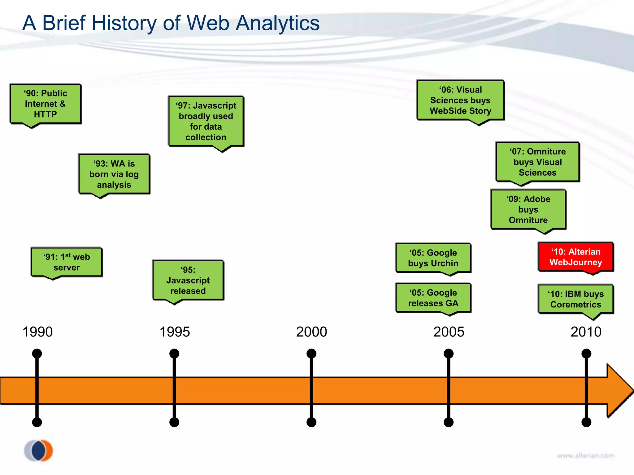 A Brief History of Web Analytics


‘90: Public                                                    ‘06: Visual
 Internet &                                                  Sciences buys
                                ‘97: Javascript
   HTTP                                                      WebSide Story
                                 broadly used
                                    for data
                                   collection
                                                                             ‘07: Omniture
                ‘93: WA is                                                    buys Visual
               born via log                                                    Sciences
                 analysis
                                                                             ‘09: Adobe
                                                                                buys
                                                                              Omniture


                                                         ‘05: Google                  ‘10: Alterian
    ‘91: 1st web
                                                         buys Urchin                  WebJourney
       server                     ‘95:
                              Javascript
                               released                  ‘05: Google                  ‘10: IBM buys
                                                         releases GA                   Coremetrics


1990                          1995                2000        2005                           2010
 