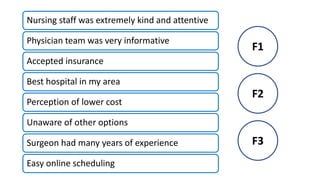 F1
F3
F2
Nursing staff was extremely kind and attentive
Physician team was very informative
Accepted insurance
Best hospital in my area
Perception of lower cost
Unaware of other options
Surgeon had many years of experience
Easy online scheduling
 