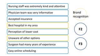 F3
F2
Nursing staff was extremely kind and attentive
Physician team was very informative
Accepted insurance
Best hospital in my area
Perception of lower cost
Unaware of other options
Surgeon had many years of experience
Easy online scheduling
Brand
recognition
 
