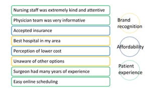 Nursing staff was extremely kind and attentive
Physician team was very informative
Accepted insurance
Best hospital in my area
Perception of lower cost
Unaware of other options
Surgeon had many years of experience
Easy online scheduling
Brand
recognition
Patient
experience
Affordability
 
