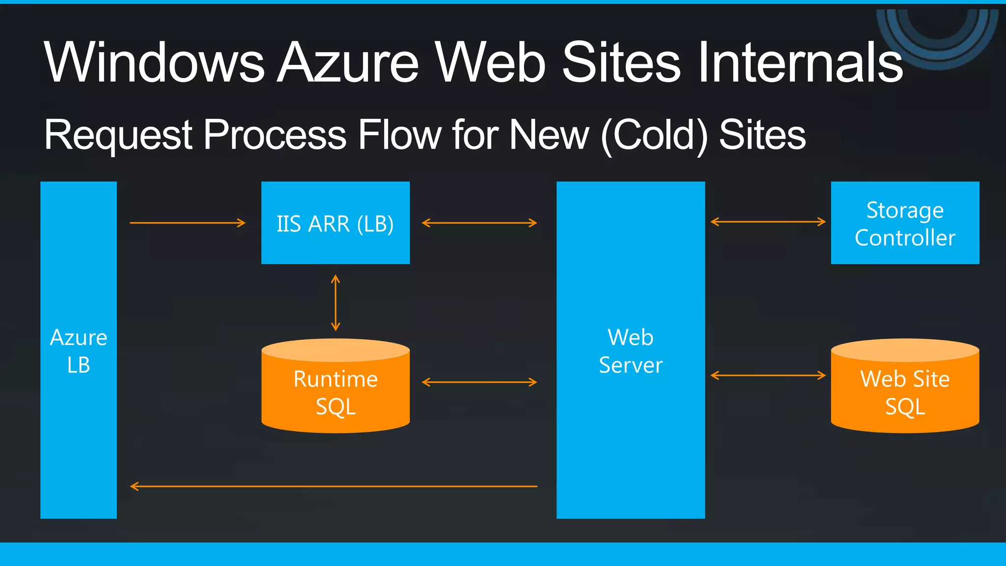 Windows Azure Web Sites Internals
Request Process Flow for New (Cold) Sites
 