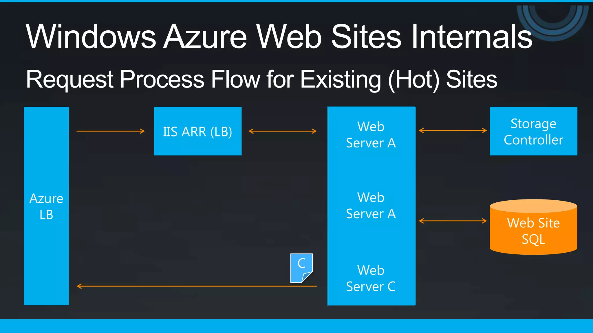 Windows Azure Web Sites Internals
Request Process Flow for Existing (Hot) Sites
 