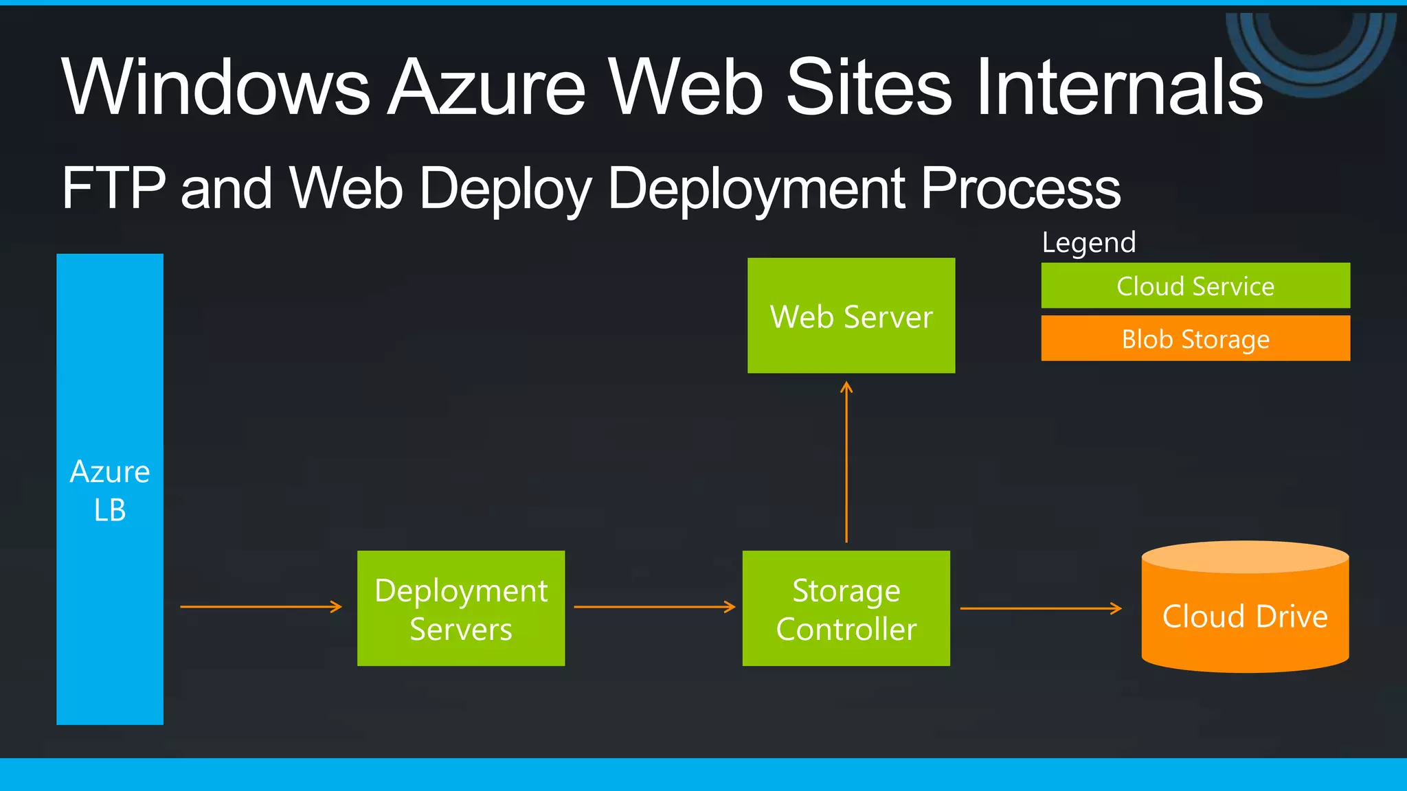 Windows Azure Web Sites Internals
FTP and Web Deploy Deployment Process
                                  Legend
 