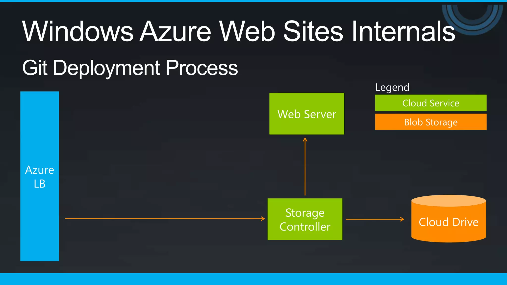 Windows Azure Web Sites Internals
Git Deployment Process
                          Legend
 