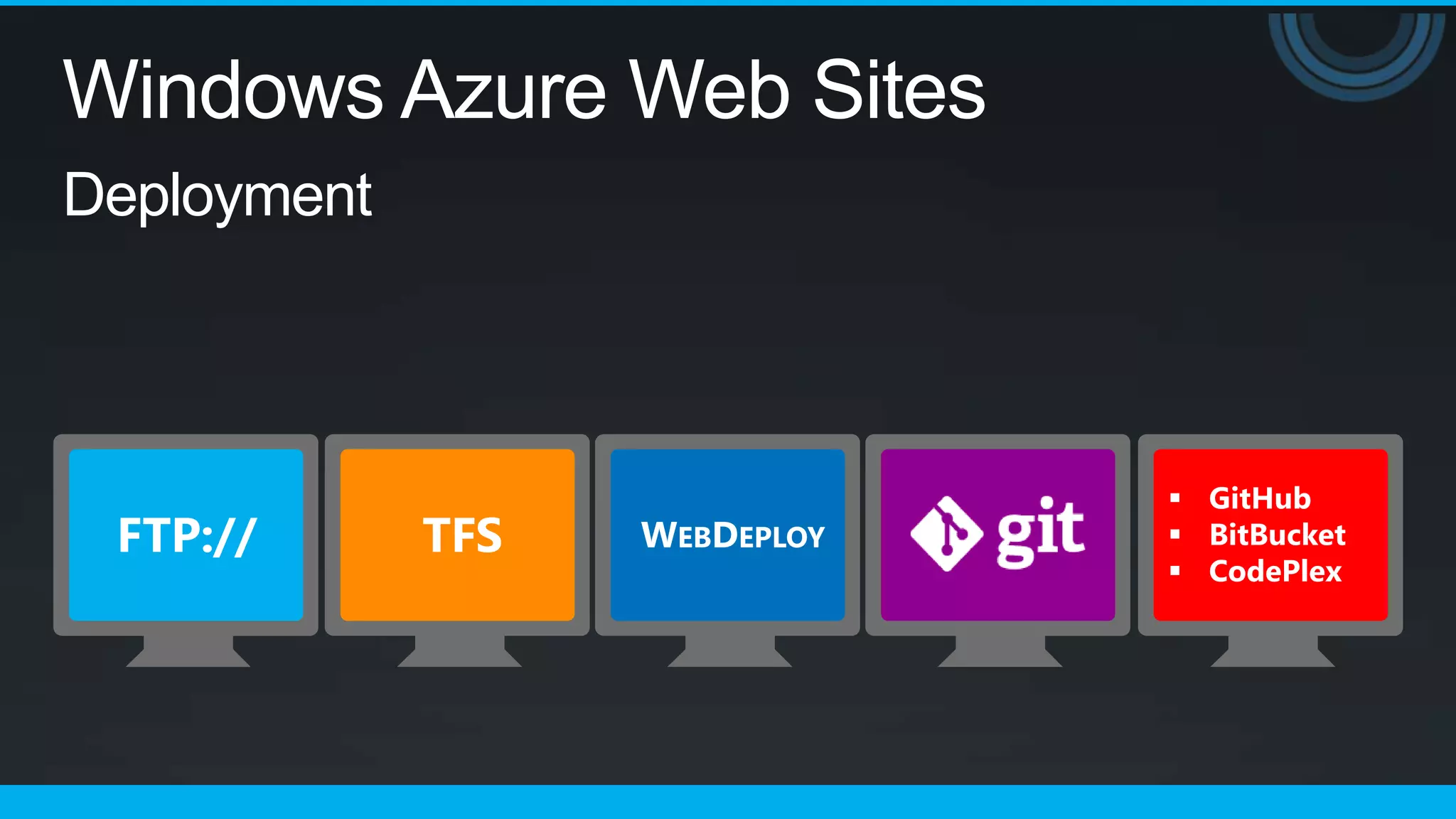 Windows Azure Web Sites
Deployment
 