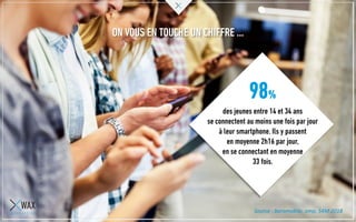 ON VOUS EN TOUCHE UN CHIFFRE …
98%
des jeunes entre 14 et 34 ans
se connectent au moins une fois par jour
à leur smartphone. Ils y passent
en moyenne 2h16 par jour,
en se connectant en moyenne
33 fois.
Source : baromobile, omp, S4M 2018
 