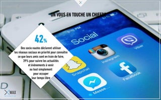 ON VOUS EN TOUCHE UN CHIFFRE …
42%
Des socio nautes déclarent utiliser
les réseaux sociaux en priorité pour connaître
ce que leurs amis sont en train de faire,
39% pour suivre les actualités
et évènements à venir
ou tout simplement
pour occuper
leur temps libre
 