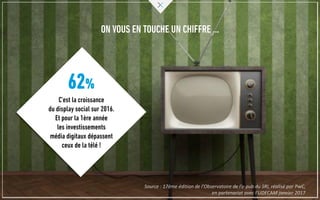 ON VOUS EN TOUCHE UN CHIFFRE …
62%
C’est la croissance
du display social sur 2016.
Et pour la 1ère année
les investissements
média digitaux dépassent
ceux de la télé !
Source : 17ème édition de l’Observatoire de l’e-pub du SRI, réalisé par PwC,
en partenariat avec l’UDECAM janvier 2017
 
