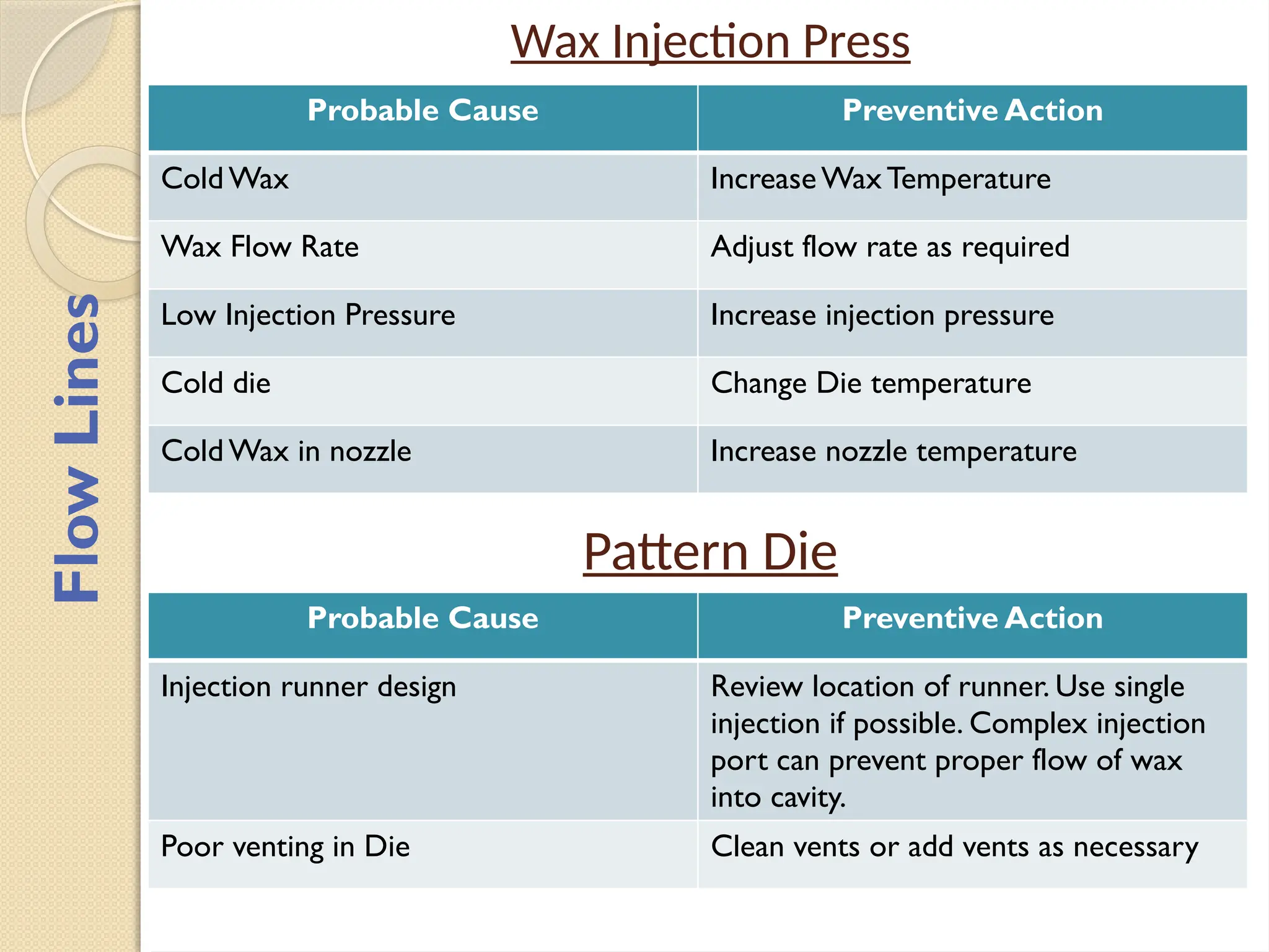 Wax Injection Press
Probable Cause Preventive Action
Cold Wax IncreaseWaxTemperature
Wax Flow Rate Adjust flow rate as required
Low Injection Pressure Increase injection pressure
Cold die Change Die temperature
Cold Wax in nozzle Increase nozzle temperature
Pattern Die
Probable Cause Preventive Action
Injection runner design Review location of runner. Use single
injection if possible. Complex injection
port can prevent proper flow of wax
into cavity.
Poor venting in Die Clean vents or add vents as necessary
Flow
Lines
 