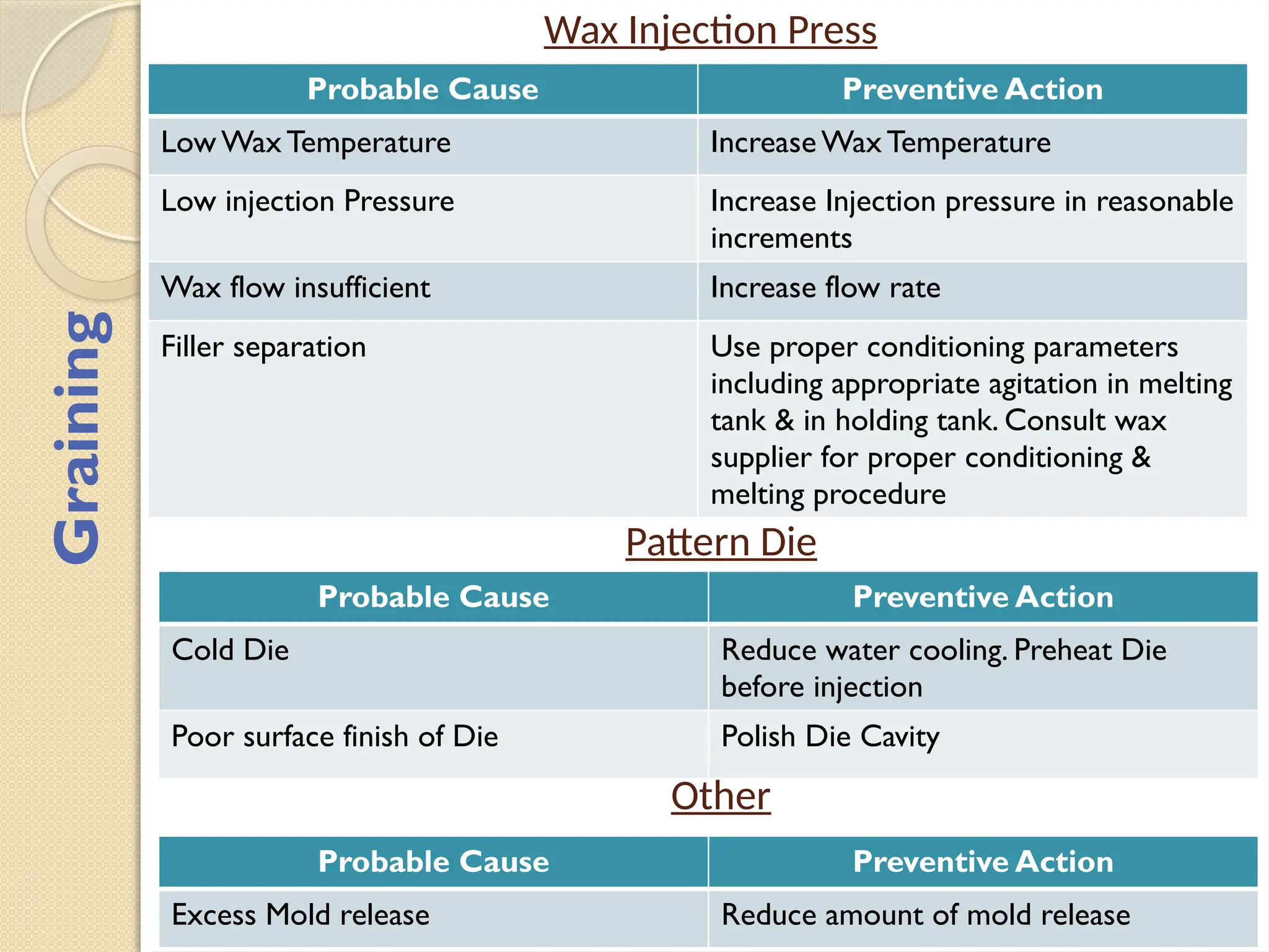 Wax Injection Press
Probable Cause Preventive Action
Low WaxTemperature IncreaseWaxTemperature
Low injection Pressure Increase Injection pressure in reasonable
increments
Wax flow insufficient Increase flow rate
Filler separation Use proper conditioning parameters
including appropriate agitation in melting
tank & in holding tank. Consult wax
supplier for proper conditioning &
melting procedure
Pattern Die
Probable Cause Preventive Action
Cold Die Reduce water cooling. Preheat Die
before injection
Poor surface finish of Die Polish Die Cavity
Other
Probable Cause Preventive Action
Excess Mold release Reduce amount of mold release
Graining
 