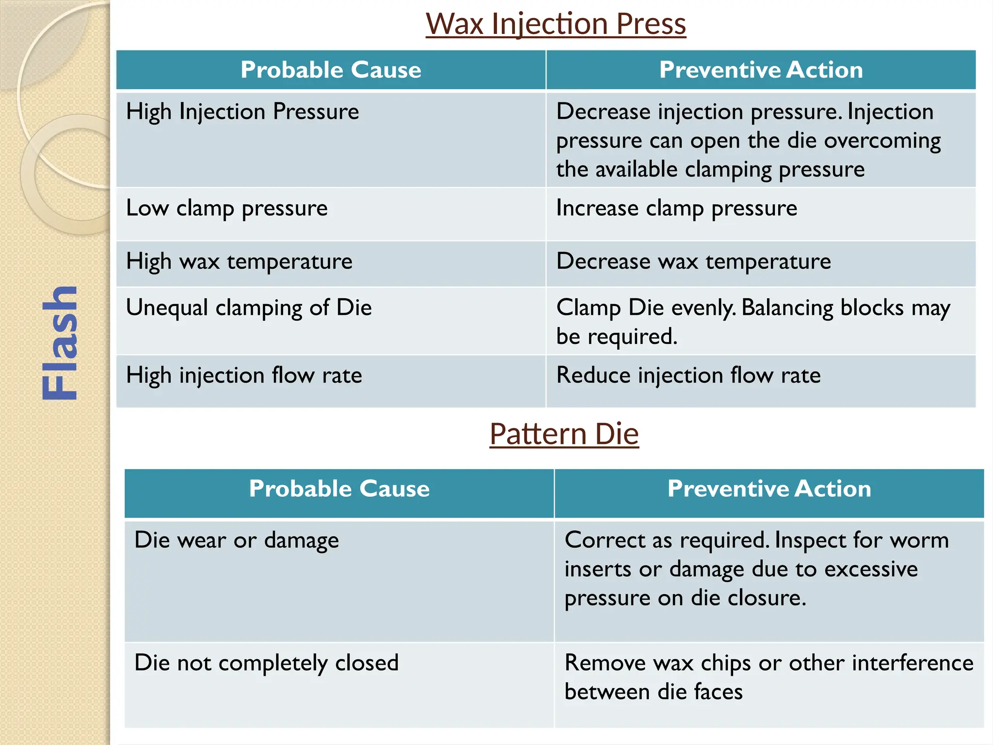Wax Injection Press
Probable Cause Preventive Action
High Injection Pressure Decrease injection pressure. Injection
pressure can open the die overcoming
the available clamping pressure
Low clamp pressure Increase clamp pressure
High wax temperature Decrease wax temperature
Unequal clamping of Die Clamp Die evenly. Balancing blocks may
be required.
High injection flow rate Reduce injection flow rate
Pattern Die
Probable Cause Preventive Action
Die wear or damage Correct as required. Inspect for worm
inserts or damage due to excessive
pressure on die closure.
Die not completely closed Remove wax chips or other interference
between die faces
Flash
 