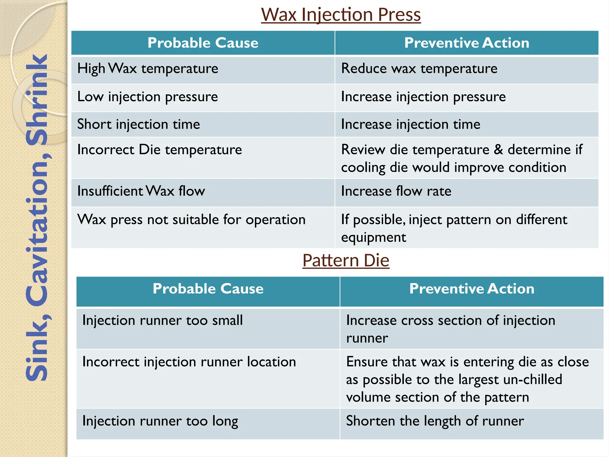 Wax Injection Press
Probable Cause Preventive Action
HighWax temperature Reduce wax temperature
Low injection pressure Increase injection pressure
Short injection time Increase injection time
Incorrect Die temperature Review die temperature & determine if
cooling die would improve condition
InsufficientWax flow Increase flow rate
Wax press not suitable for operation If possible, inject pattern on different
equipment
Pattern Die
Probable Cause Preventive Action
Injection runner too small Increase cross section of injection
runner
Incorrect injection runner location Ensure that wax is entering die as close
as possible to the largest un-chilled
volume section of the pattern
Injection runner too long Shorten the length of runner
Sink,
Cavitation,
Shrink
 