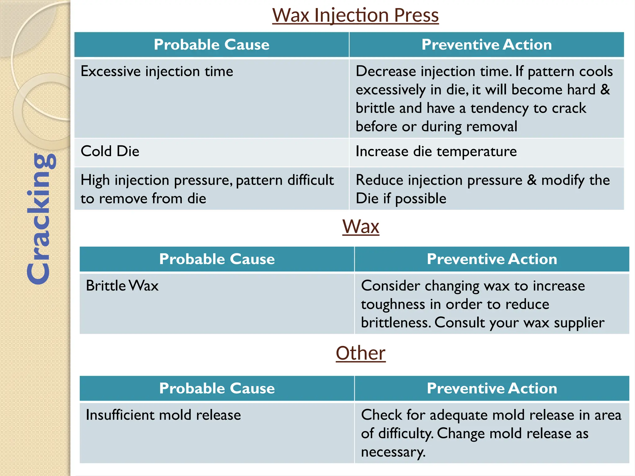 Wax Injection Press
Probable Cause Preventive Action
Excessive injection time Decrease injection time. If pattern cools
excessively in die, it will become hard &
brittle and have a tendency to crack
before or during removal
Cold Die Increase die temperature
High injection pressure, pattern difficult
to remove from die
Reduce injection pressure & modify the
Die if possible
Wax
Probable Cause Preventive Action
BrittleWax Consider changing wax to increase
toughness in order to reduce
brittleness. Consult your wax supplier
Other
Probable Cause Preventive Action
Insufficient mold release Check for adequate mold release in area
of difficulty. Change mold release as
necessary.
Cracking
 