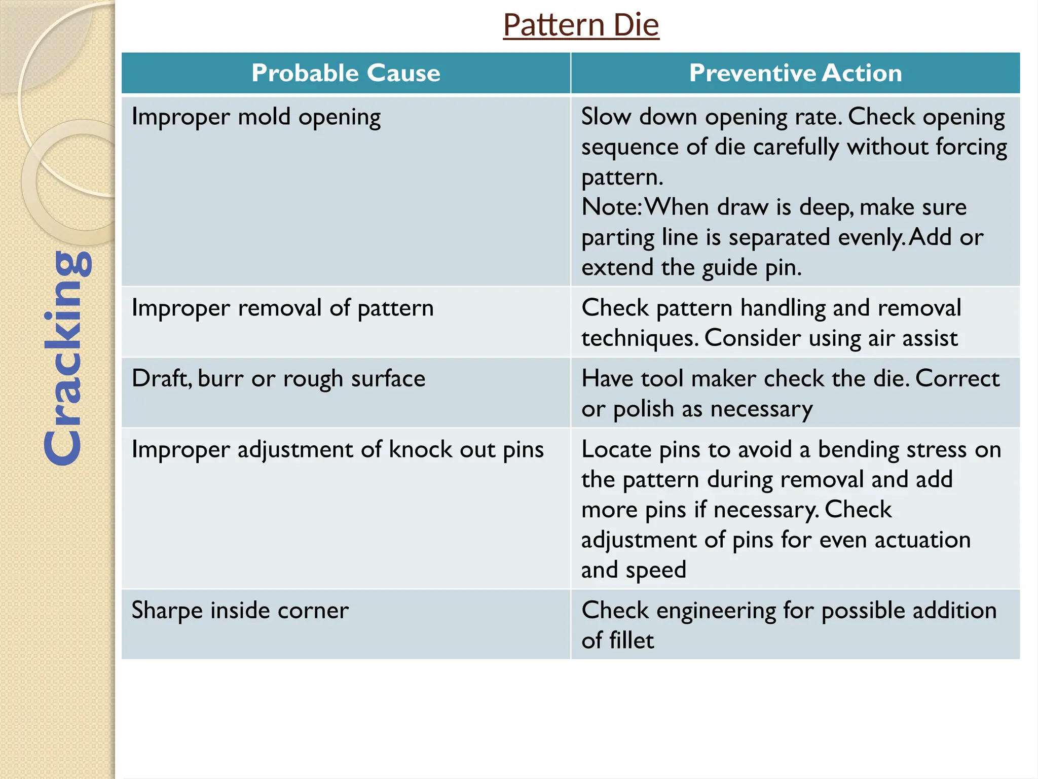 Pattern Die
Probable Cause Preventive Action
Improper mold opening Slow down opening rate. Check opening
sequence of die carefully without forcing
pattern.
Note:When draw is deep, make sure
parting line is separated evenly.Add or
extend the guide pin.
Improper removal of pattern Check pattern handling and removal
techniques. Consider using air assist
Draft, burr or rough surface Have tool maker check the die. Correct
or polish as necessary
Improper adjustment of knock out pins Locate pins to avoid a bending stress on
the pattern during removal and add
more pins if necessary. Check
adjustment of pins for even actuation
and speed
Sharpe inside corner Check engineering for possible addition
of fillet
Cracking
 