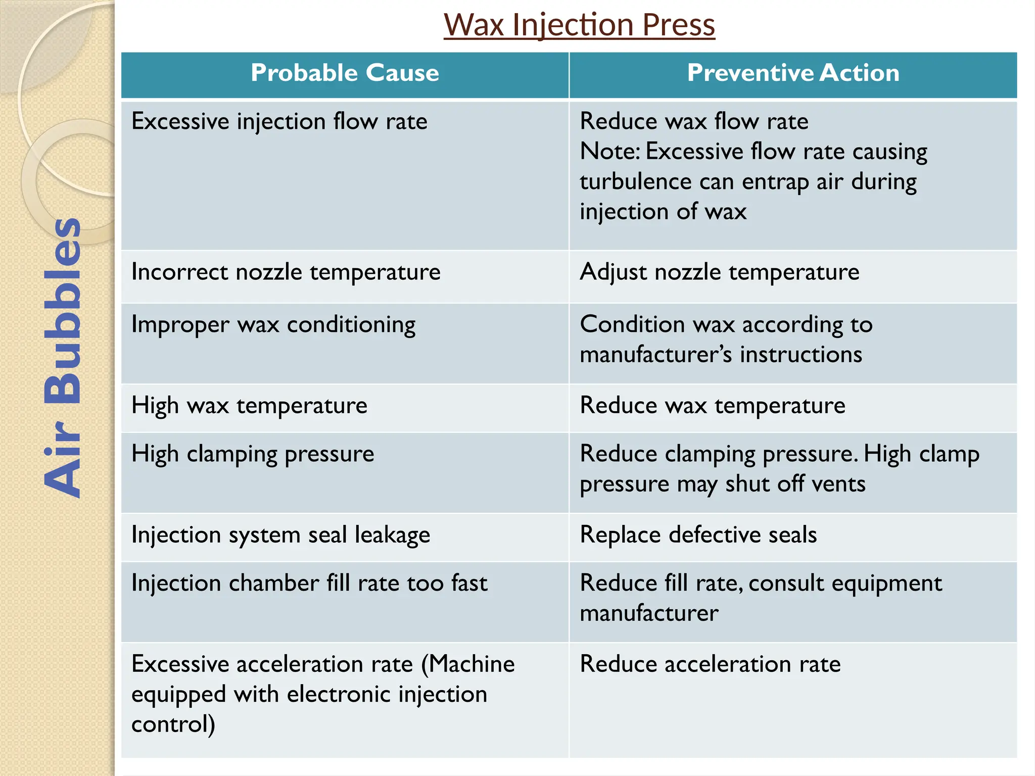 Wax Injection Press
Probable Cause Preventive Action
Excessive injection flow rate Reduce wax flow rate
Note: Excessive flow rate causing
turbulence can entrap air during
injection of wax
Incorrect nozzle temperature Adjust nozzle temperature
Improper wax conditioning Condition wax according to
manufacturer’s instructions
High wax temperature Reduce wax temperature
High clamping pressure Reduce clamping pressure. High clamp
pressure may shut off vents
Injection system seal leakage Replace defective seals
Injection chamber fill rate too fast Reduce fill rate, consult equipment
manufacturer
Excessive acceleration rate (Machine
equipped with electronic injection
control)
Reduce acceleration rate
Air
Bubbles
 