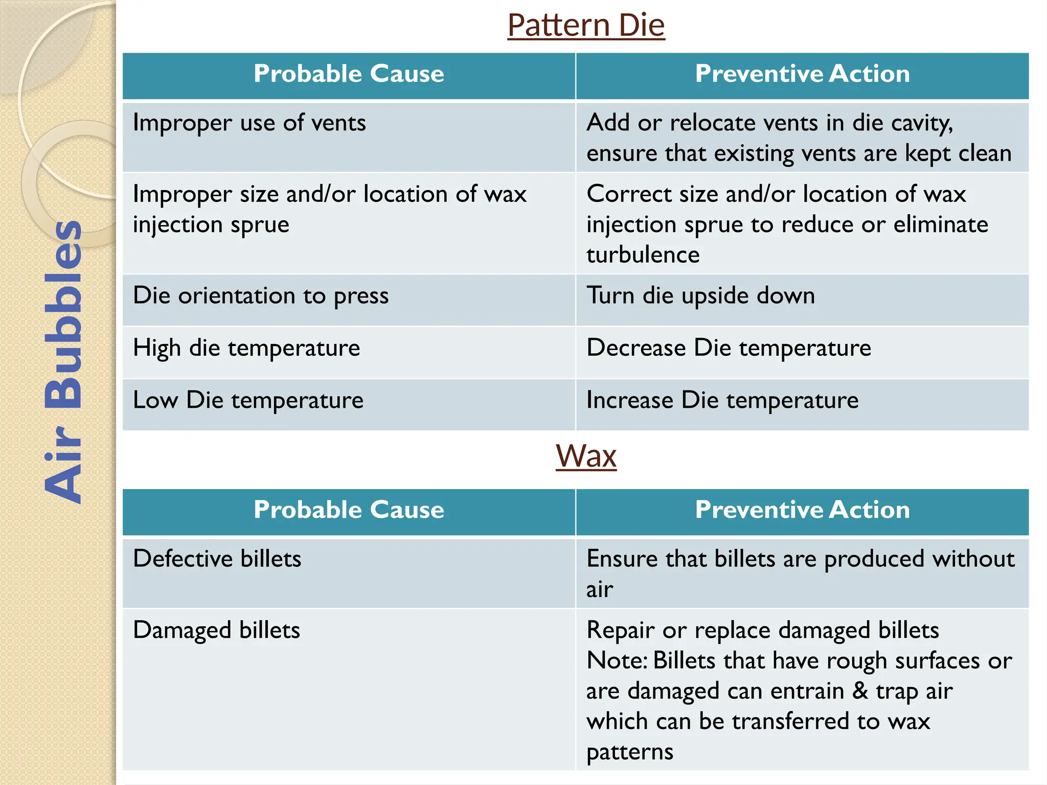 Pattern Die
Probable Cause Preventive Action
Improper use of vents Add or relocate vents in die cavity,
ensure that existing vents are kept clean
Improper size and/or location of wax
injection sprue
Correct size and/or location of wax
injection sprue to reduce or eliminate
turbulence
Die orientation to press Turn die upside down
High die temperature Decrease Die temperature
Low Die temperature Increase Die temperature
Wax
Probable Cause Preventive Action
Defective billets Ensure that billets are produced without
air
Damaged billets Repair or replace damaged billets
Note: Billets that have rough surfaces or
are damaged can entrain & trap air
which can be transferred to wax
patterns
Air
Bubbles
 