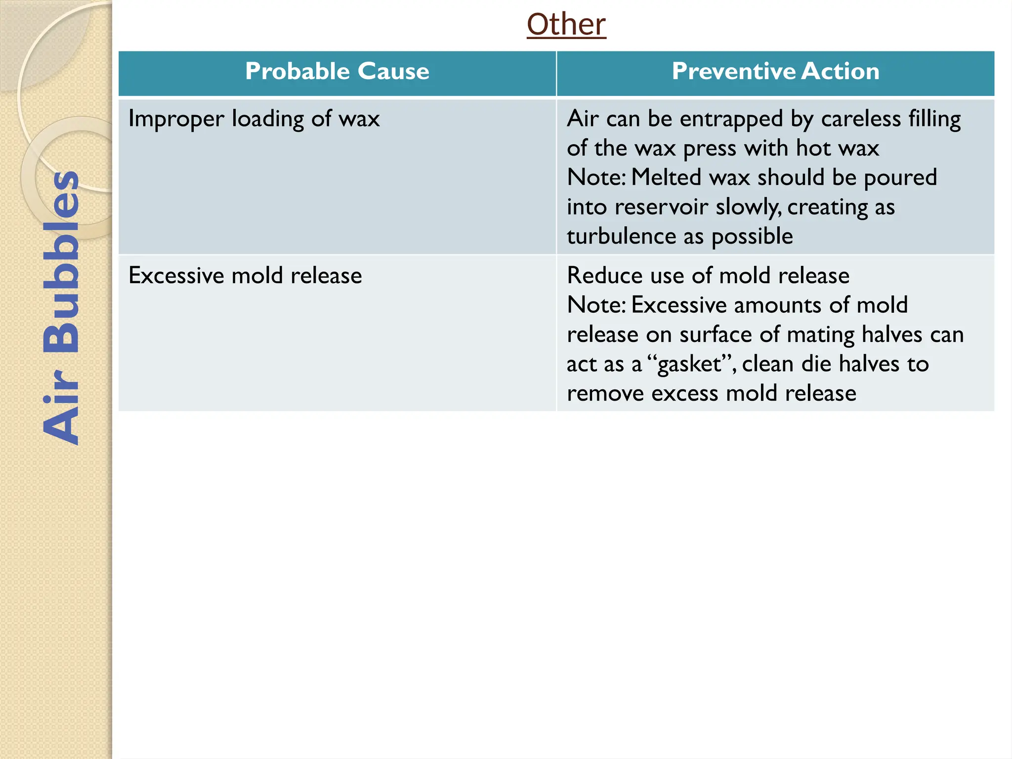 Other
Probable Cause Preventive Action
Improper loading of wax Air can be entrapped by careless filling
of the wax press with hot wax
Note: Melted wax should be poured
into reservoir slowly, creating as
turbulence as possible
Excessive mold release Reduce use of mold release
Note: Excessive amounts of mold
release on surface of mating halves can
act as a “gasket”, clean die halves to
remove excess mold release
Air
Bubbles
 
