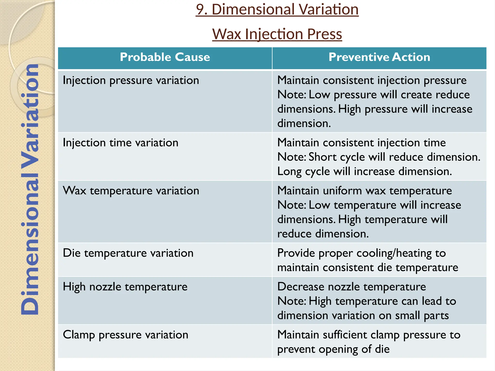 Wax Injection Press
Probable Cause Preventive Action
Injection pressure variation Maintain consistent injection pressure
Note: Low pressure will create reduce
dimensions. High pressure will increase
dimension.
Injection time variation Maintain consistent injection time
Note: Short cycle will reduce dimension.
Long cycle will increase dimension.
Wax temperature variation Maintain uniform wax temperature
Note: Low temperature will increase
dimensions. High temperature will
reduce dimension.
Die temperature variation Provide proper cooling/heating to
maintain consistent die temperature
High nozzle temperature Decrease nozzle temperature
Note: High temperature can lead to
dimension variation on small parts
Clamp pressure variation Maintain sufficient clamp pressure to
prevent opening of die
9. Dimensional Variation
Dimensional
Variation
 
