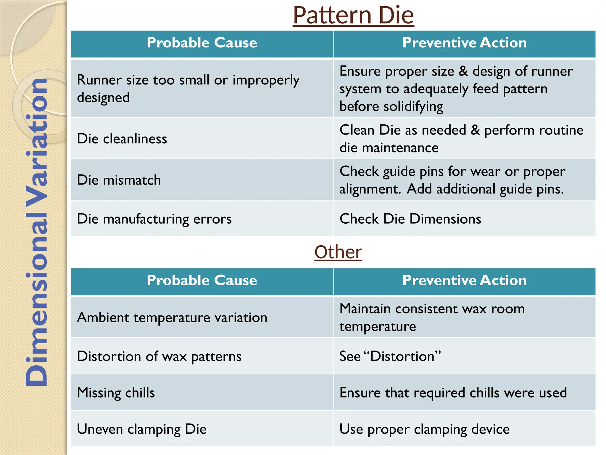 Pattern Die
Probable Cause Preventive Action
Runner size too small or improperly
designed
Ensure proper size & design of runner
system to adequately feed pattern
before solidifying
Die cleanliness
Clean Die as needed & perform routine
die maintenance
Die mismatch
Check guide pins for wear or proper
alignment. Add additional guide pins.
Die manufacturing errors Check Die Dimensions
Dimensional
Variation
Other
Probable Cause Preventive Action
Ambient temperature variation
Maintain consistent wax room
temperature
Distortion of wax patterns See “Distortion”
Missing chills Ensure that required chills were used
Uneven clamping Die Use proper clamping device
 
