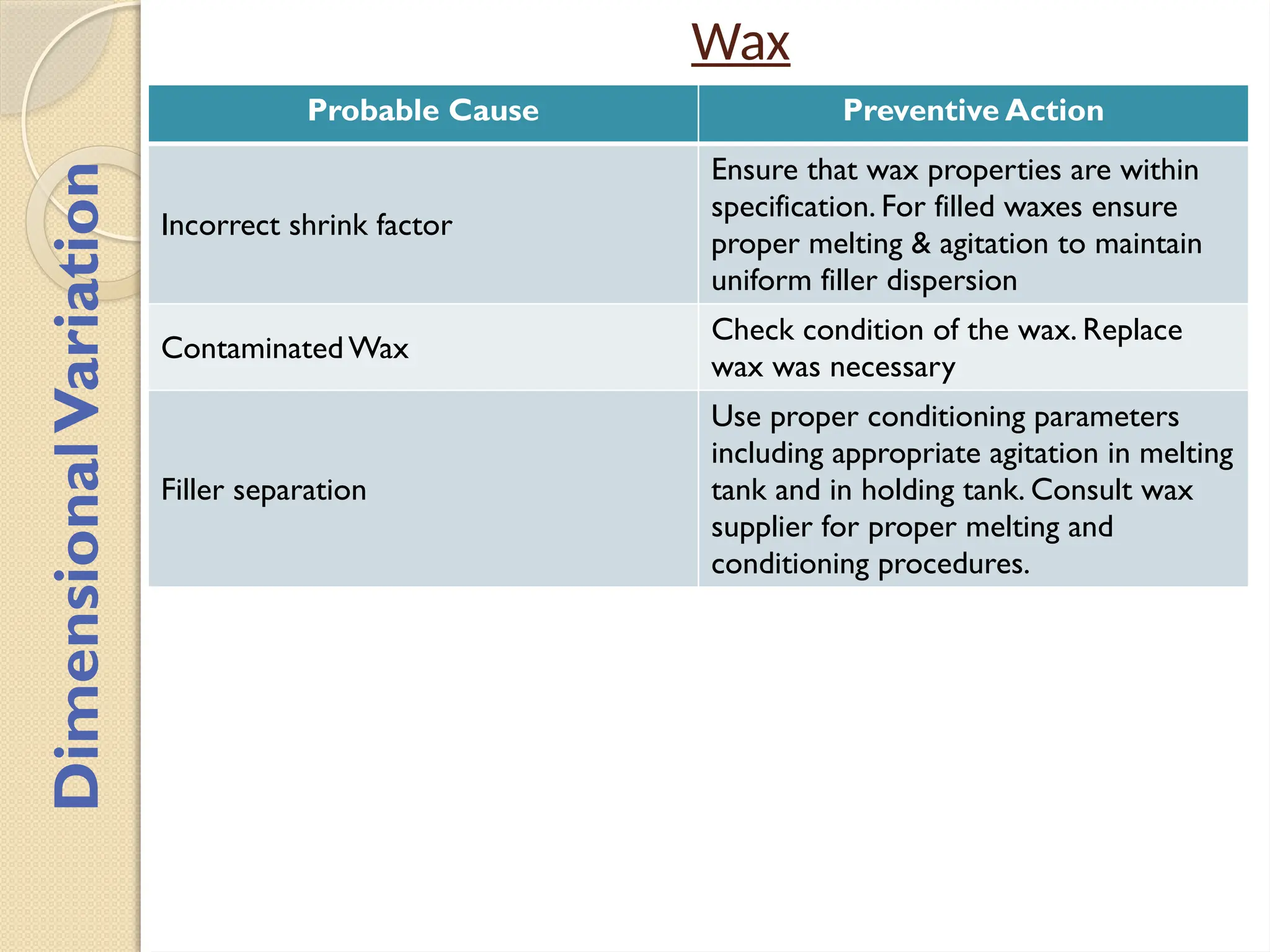 Wax
Probable Cause Preventive Action
Incorrect shrink factor
Ensure that wax properties are within
specification. For filled waxes ensure
proper melting & agitation to maintain
uniform filler dispersion
Contaminated Wax
Check condition of the wax. Replace
wax was necessary
Filler separation
Use proper conditioning parameters
including appropriate agitation in melting
tank and in holding tank. Consult wax
supplier for proper melting and
conditioning procedures.
Dimensional
Variation
 