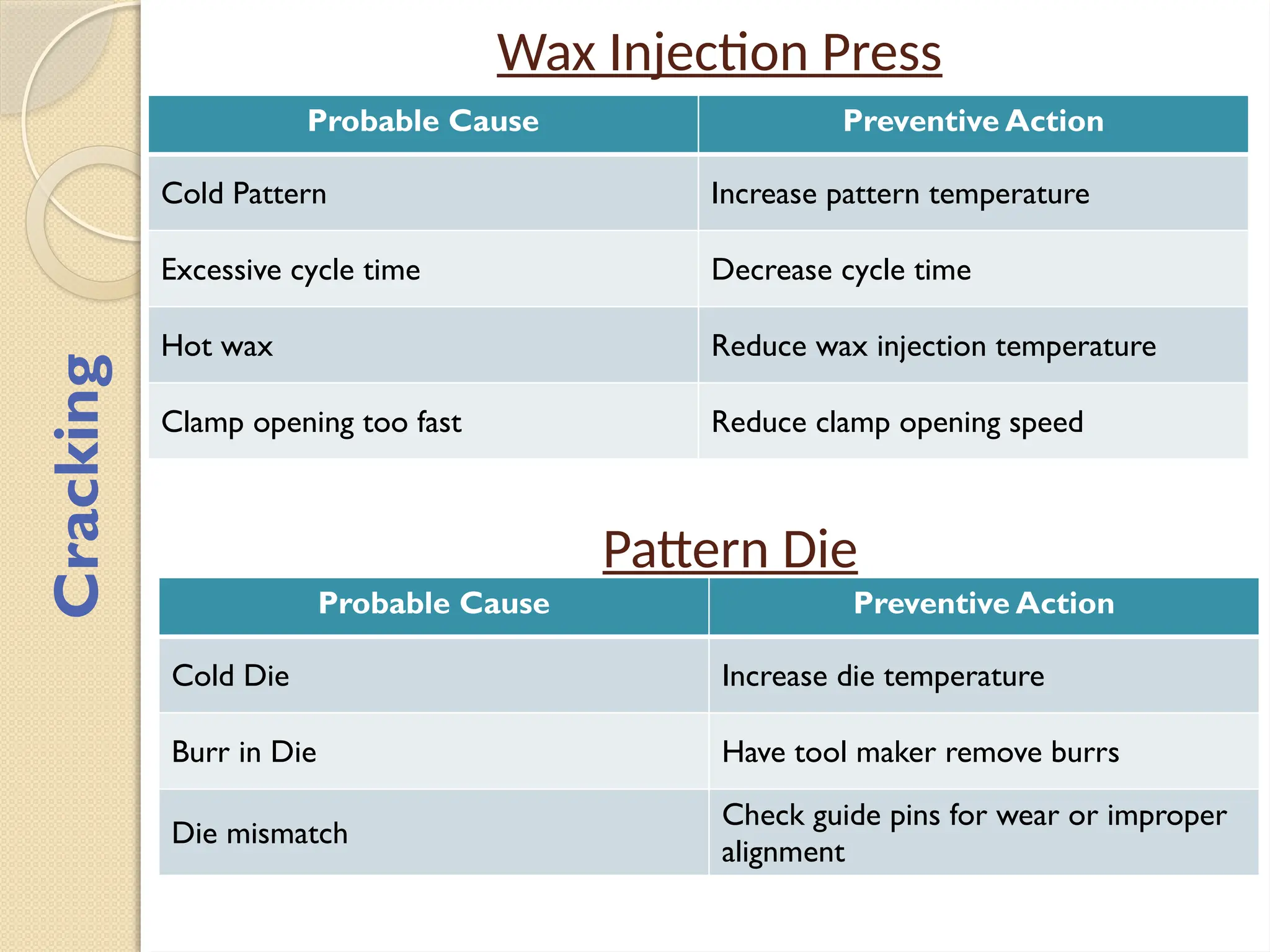 Wax Injection Press
Probable Cause Preventive Action
Cold Pattern Increase pattern temperature
Excessive cycle time Decrease cycle time
Hot wax Reduce wax injection temperature
Clamp opening too fast Reduce clamp opening speed
Cracking
Pattern Die
Probable Cause Preventive Action
Cold Die Increase die temperature
Burr in Die Have tool maker remove burrs
Die mismatch
Check guide pins for wear or improper
alignment
 